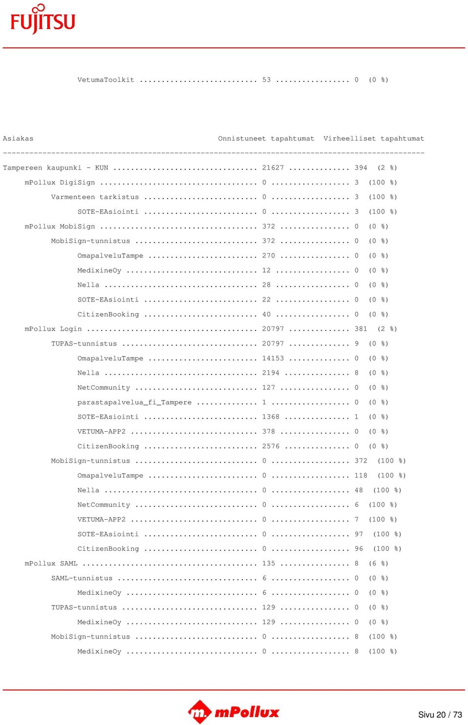 .. 0 (0 %) mpollux Login... 20797... 381 (2 %) TUPAS-tunnistus... 20797... 9 (0 %) OmapalveluTampe... 14153... 0 (0 %) Nella... 2194... 8 (0 %) NetCommunity... 127... 0 (0 %) parastapalvelua_fi_tampere.