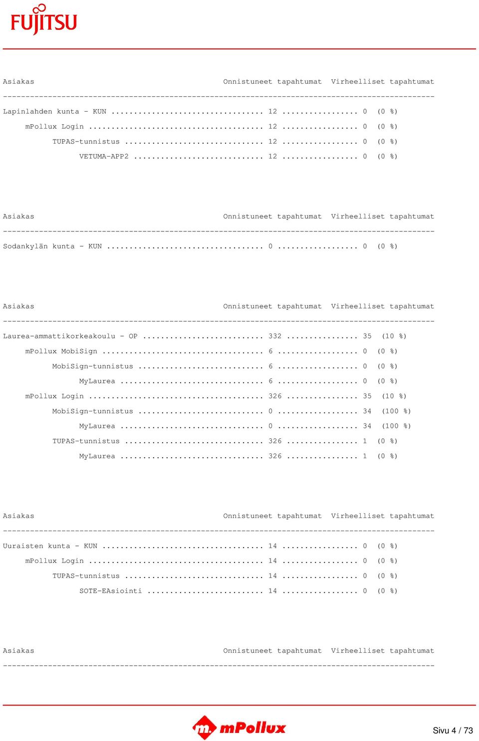 .. 326... 35 (10 %) MobiSign-tunnistus... 0... 34 (100 %) MyLaurea... 0... 34 (100 %) TUPAS-tunnistus... 326... 1 (0 %) MyLaurea... 326... 1 (0 %) Uuraisten kunta - KUN.