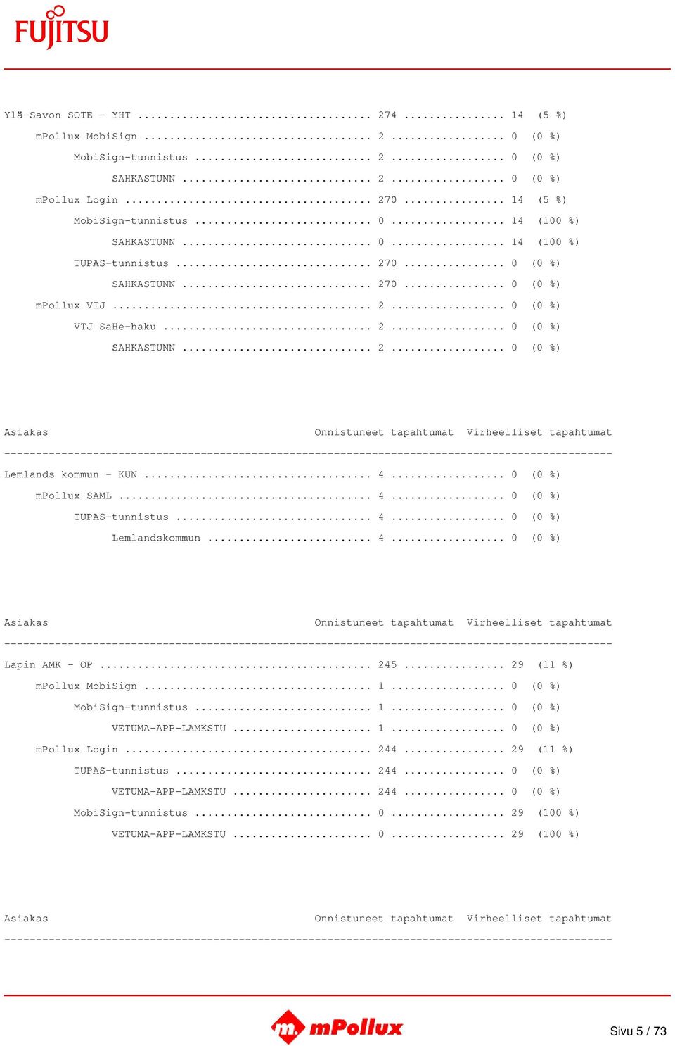 .. 0 (0 %) mpollux SAML... 4... 0 (0 %) TUPAS-tunnistus... 4... 0 (0 %) Lemlandskommun... 4... 0 (0 %) Lapin AMK - OP... 245... 29 (11 %) mpollux MobiSign... 1... 0 (0 %) MobiSign-tunnistus... 1... 0 (0 %) VETUMA-APP-LAMKSTU.