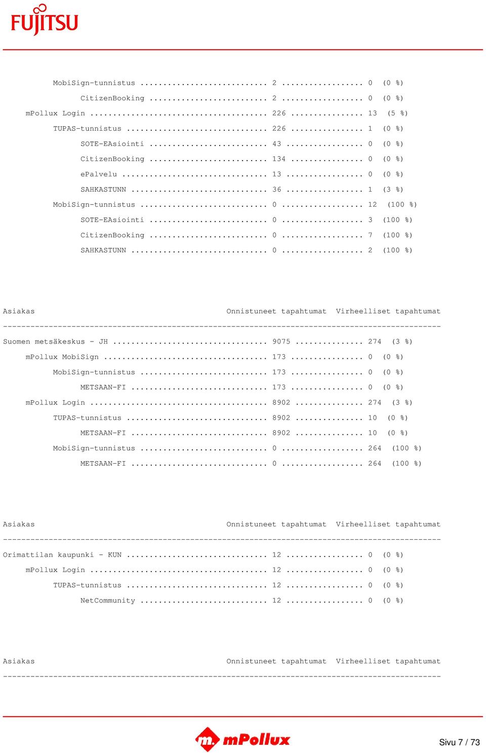 .. 9075... 274 (3 %) mpollux MobiSign... 173... 0 (0 %) MobiSign-tunnistus... 173... 0 (0 %) METSAAN-FI... 173... 0 (0 %) mpollux Login... 8902... 274 (3 %) TUPAS-tunnistus... 8902... 10 (0 %) METSAAN-FI.