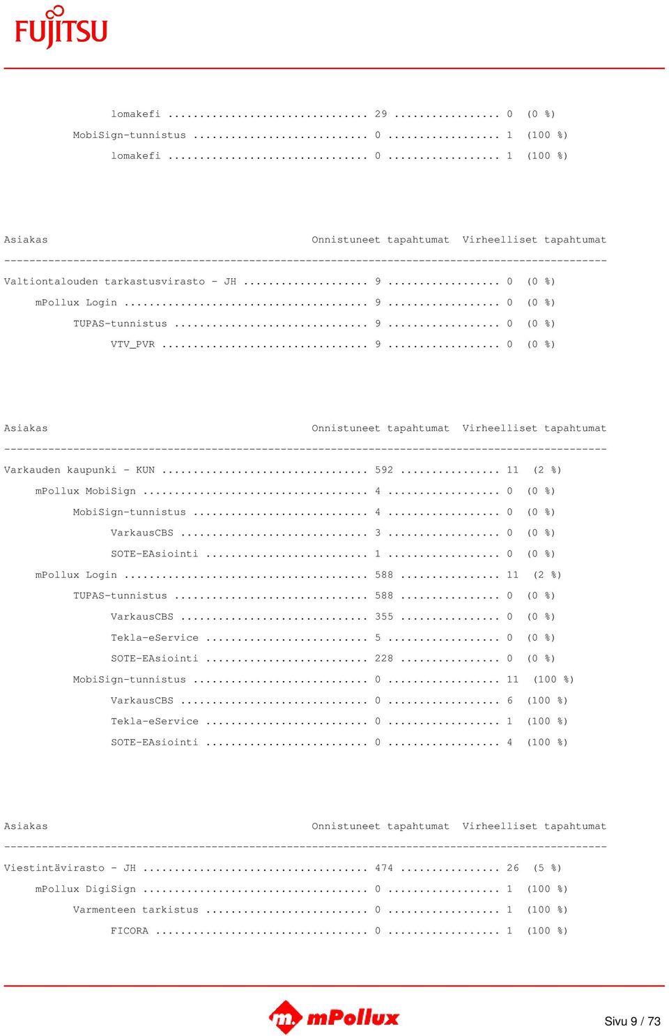 .. 588... 11 (2 %) TUPAS-tunnistus... 588... 0 (0 %) VarkausCBS... 355... 0 (0 %) Tekla-eService... 5... 0 (0 %) SOTE-EAsiointi... 228... 0 (0 %) MobiSign-tunnistus... 0... 11 (100 %) VarkausCBS... 0... 6 (100 %) Tekla-eService.