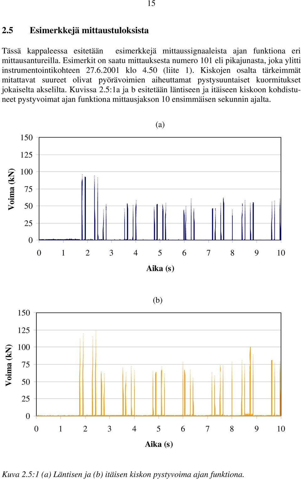 Kiskojen osalta tärkeimmät mitattavat suureet olivat pyörävoimien aiheuttamat pystysuuntaiset kuormitukset jokaiselta akselilta. Kuvissa 2.