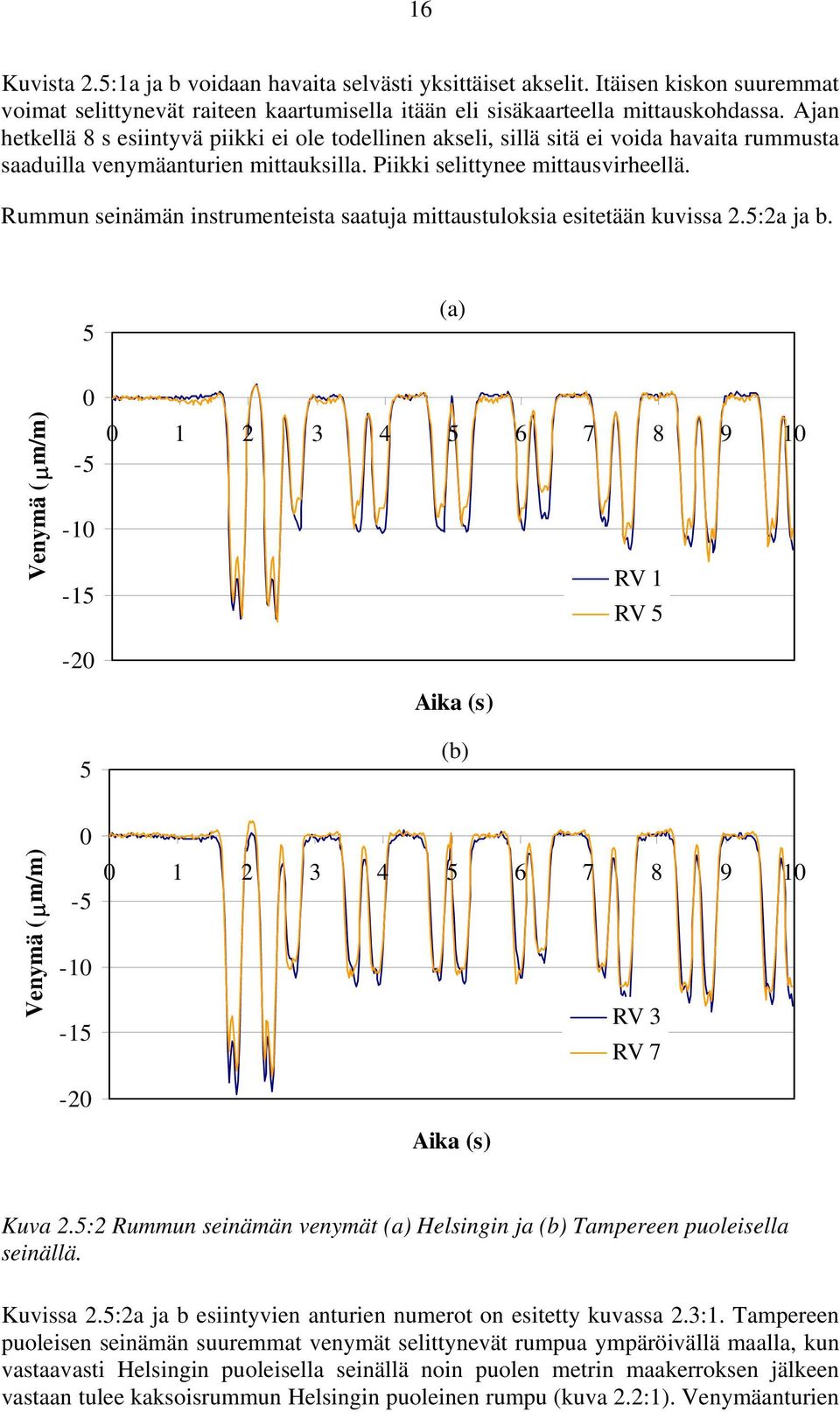 Rummun seinämän instrumenteista saatuja mittaustuloksia esitetään kuvissa 2.5:2a ja b.