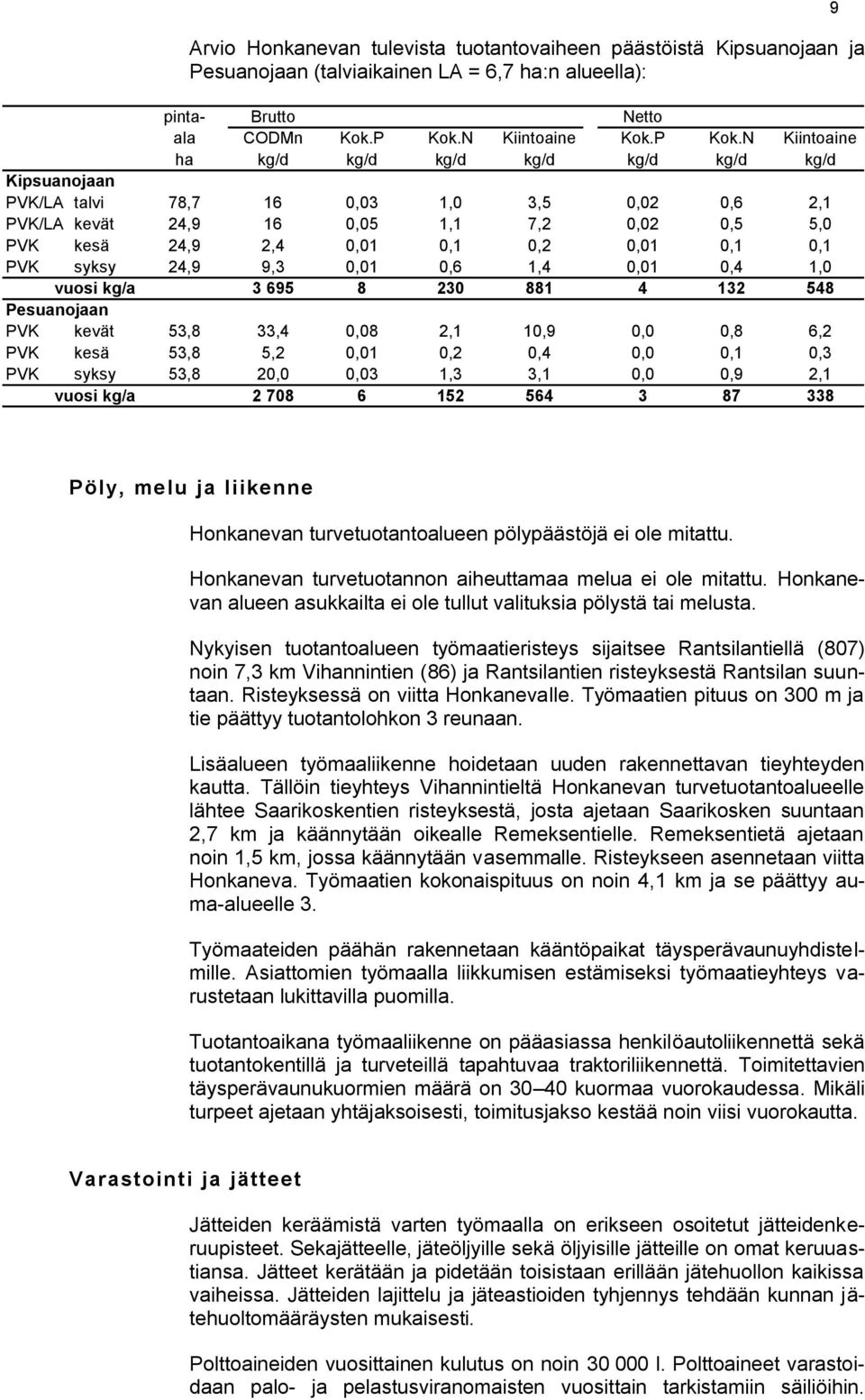 N Kiintoaine ha kg/d kg/d kg/d kg/d kg/d kg/d kg/d Kipsuanojaan PVK/LA talvi 78,7 16 0,03 1,0 3,5 0,02 0,6 2,1 PVK/LA kevät 24,9 16 0,05 1,1 7,2 0,02 0,5 5,0 PVK kesä 24,9 2,4 0,01 0,1 0,2 0,01 0,1