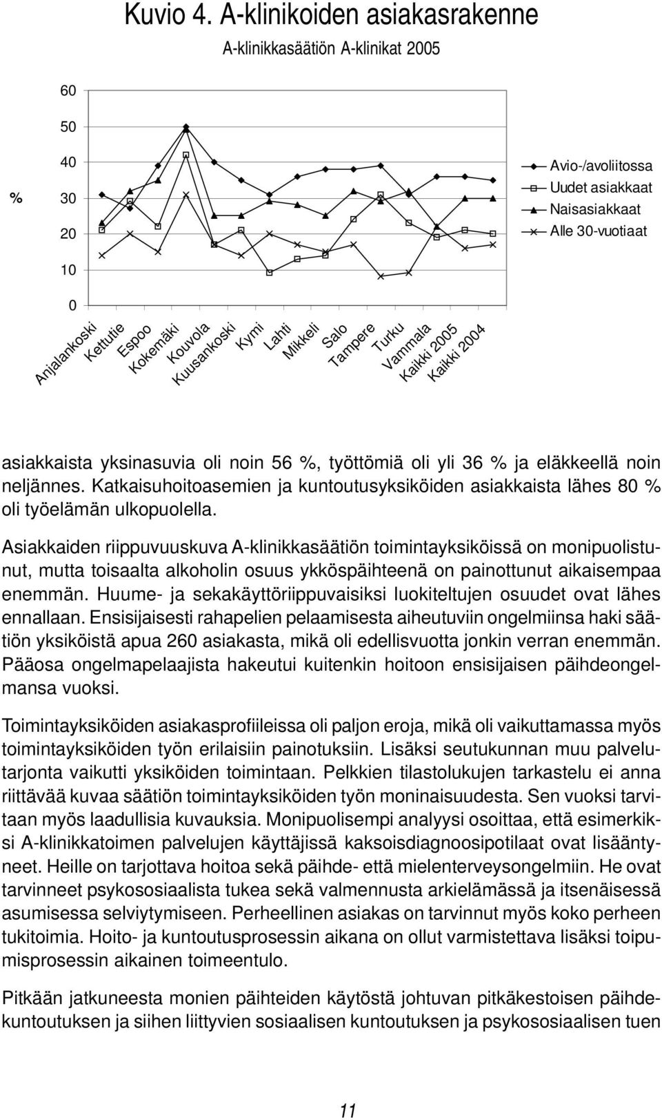 Kaikki 2004 Avio-/avoliitossa Uudet asiakkaat Naisasiakkaat Alle 30-vuotiaat asiakkaista yksinasuvia oli noin 56 %, työttömiä oli yli 36 % ja eläkkeellä noin neljännes.