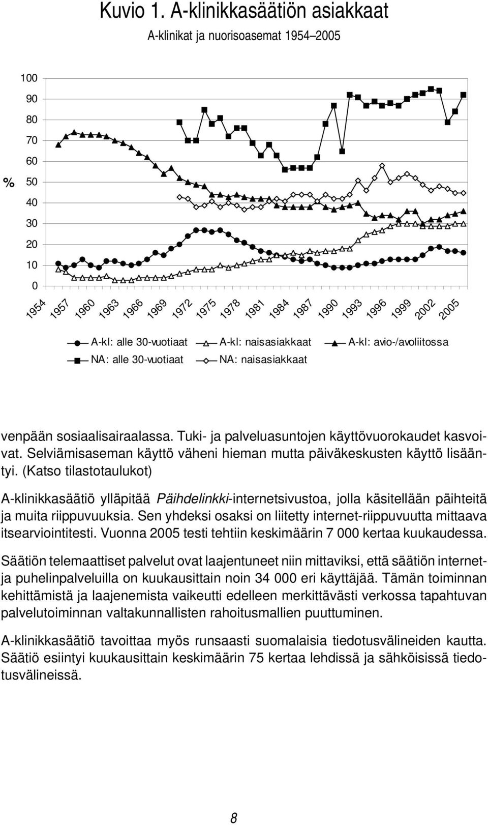 alle 30-vuotiaat A-kl: naisasiakkaat A-kl: avio-/avoliitossa NA: alle 30-vuotiaat NA: naisasiakkaat venpään sosiaalisairaalassa. Tuki- ja palveluasuntojen käyttövuorokaudet kasvoivat.