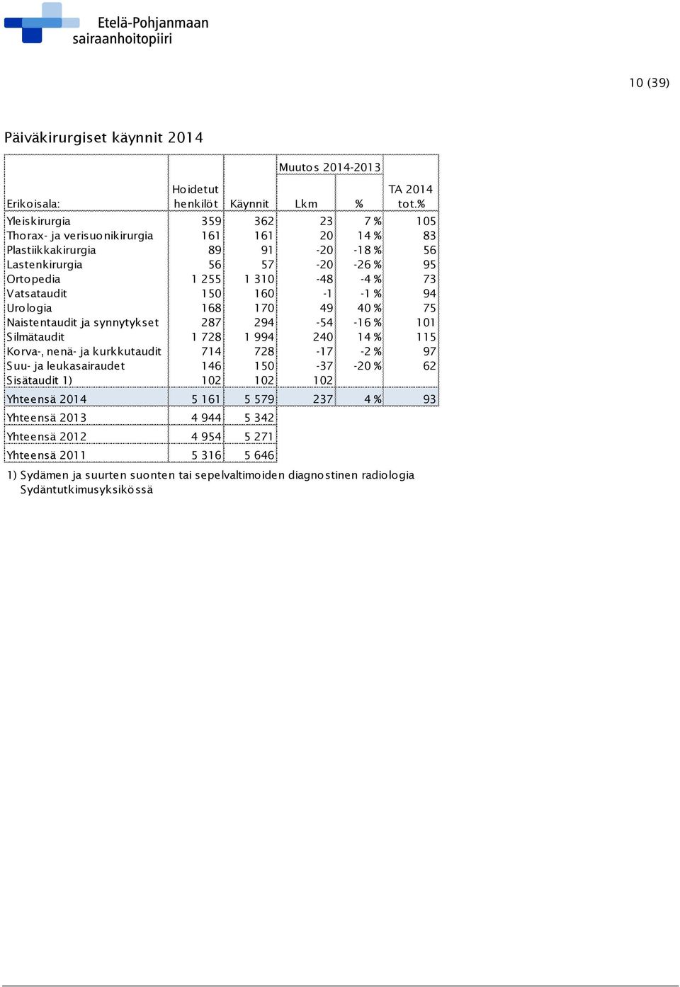 Vatsataudit 150 160-1 -1 % 94 Urologia 168 170 49 40 % 75 Naistentaudit ja synnytykset 287 294-54 -16 % 101 Silmätaudit 1 728 1 994 240 14 % 115 Korva-, nenä- ja kurkkutaudit 714 728-17 -2 %