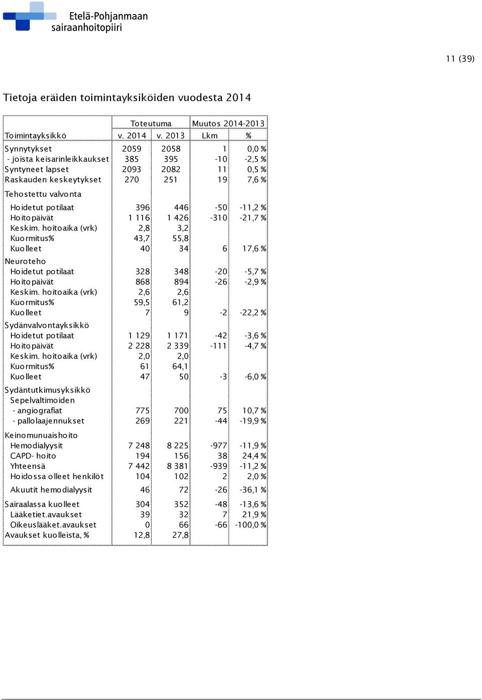 Muutos 2014-2013 Hoidetut potilaat 396 446-50 -11,2 % Hoitopäivät 1 116 1 426-310 -21,7 % Keskim.