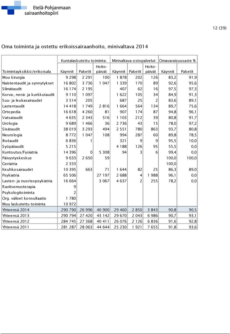 ja kurkkutaudit 9 110 1 097 1 622 105 34 84,9 91,3 Suu- ja leukasairaudet 3 514 205 687 25 2 83,6 89,1 Lastentaudit 14 418 1 749 2 816 1 664 564 134 89,7 75,6 Ortopedia 16 618 4 260 81 907 174 87