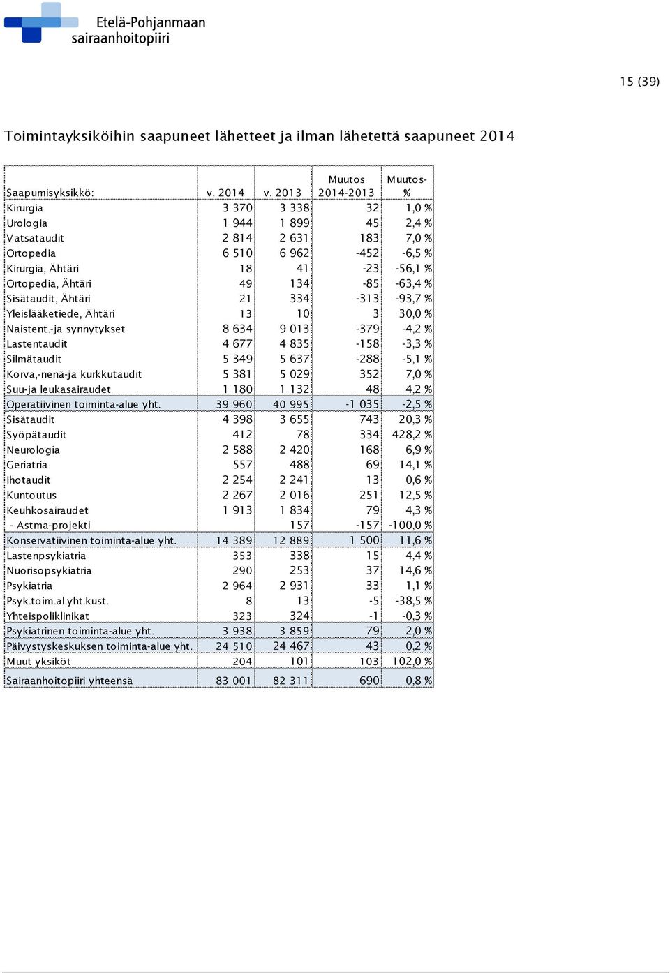 % Sisätaudit, Ähtäri 21 334-313 -93,7 % Yleislääketiede, Ähtäri 13 10 3 30,0 % Naistent.