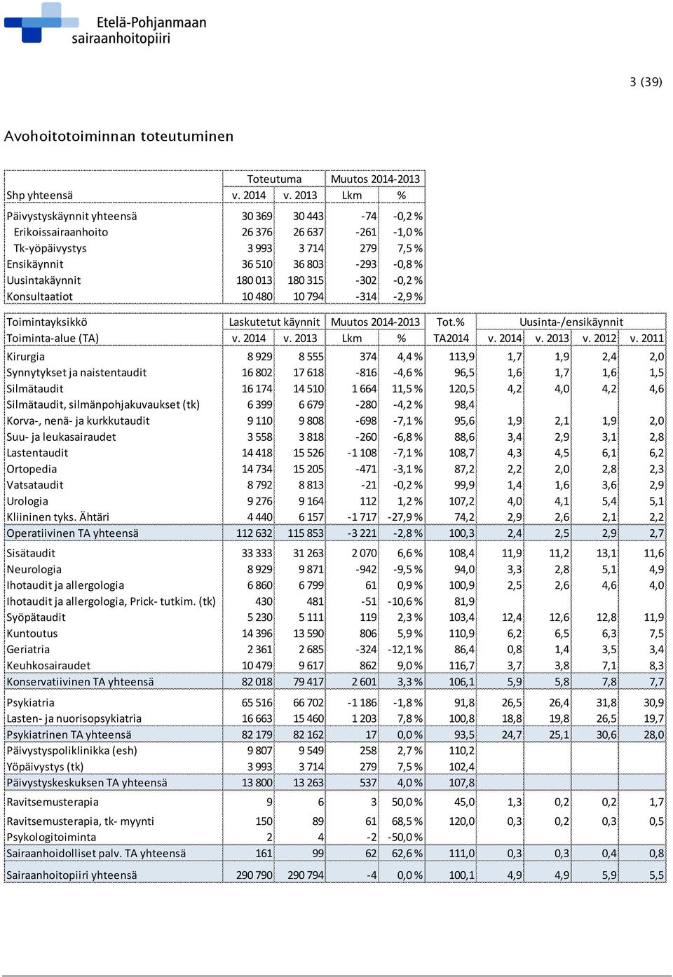 013 180 315-302 -0,2 % Konsultaatiot 10 480 10 794-314 -2,9 % Toimintayksikkö Laskutetut käynnit Muutos 2014-2013 Tot.% Uusinta-/ensikäynnit Toiminta-alue (TA) v. 2014 v. 2013 Lkm % TA2014 v. 2014 v. 2013 v.