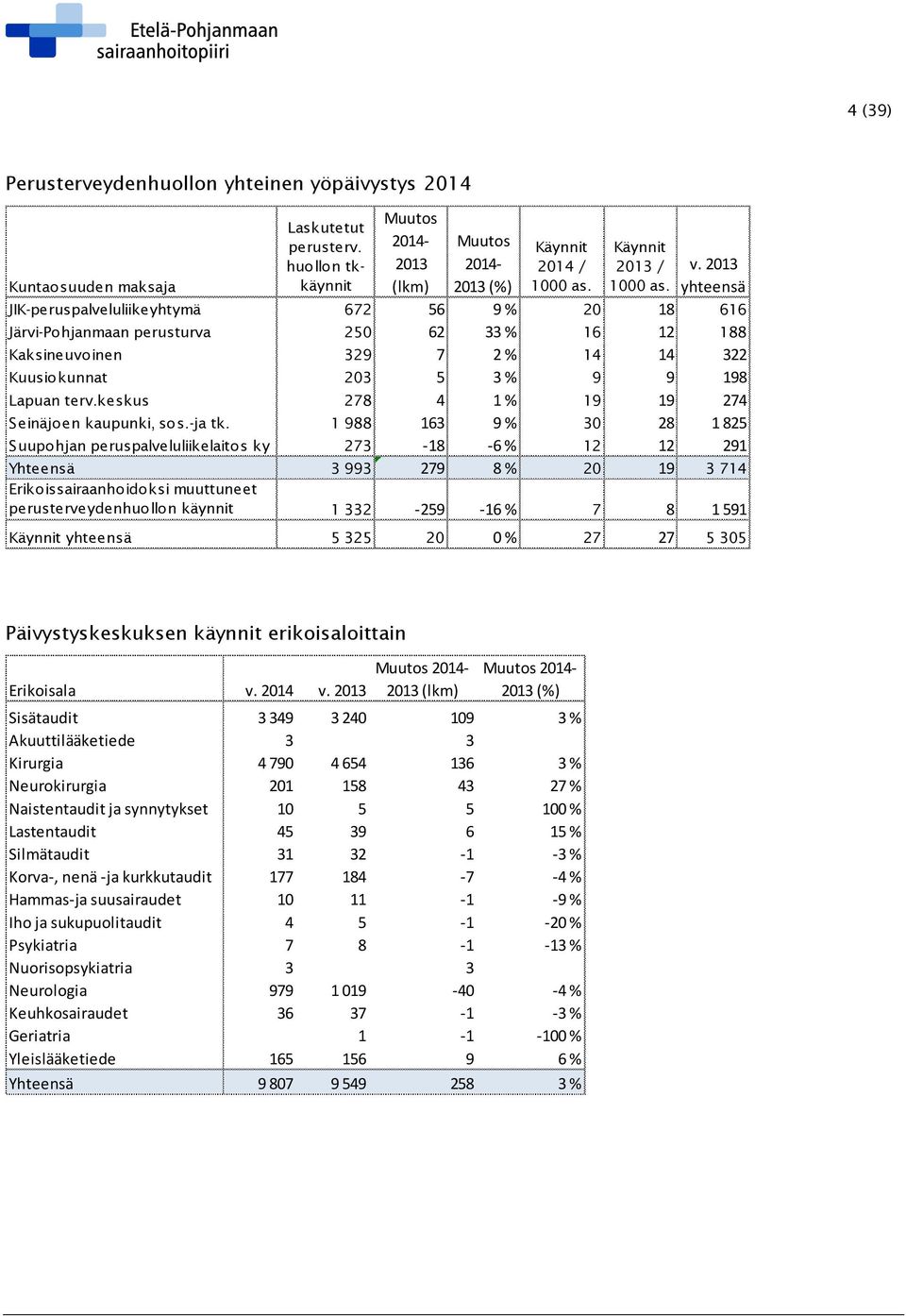 2013 yhteensä JIK-peruspalveluliikeyhtymä 672 56 9 % 20 18 616 Järvi-Pohjanmaan perusturva 250 62 33 % 16 12 188 Kaksineuvoinen 329 7 2 % 14 14 322 Kuusiokunnat 203 5 3 % 9 9 198 Lapuan terv.