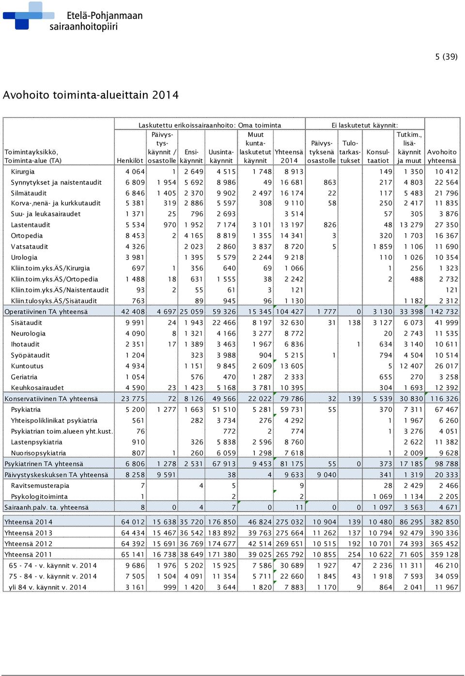 , lisäkäynnit ja muut Avohoito yhteensä Kirurgia 4 064 1 2 649 4 515 1 748 8 913 149 1 350 10 412 Synnytykset ja naistentaudit 6 809 1 954 5 692 8 986 49 16 681 863 217 4 803 22 564 Silmätaudit 6 846