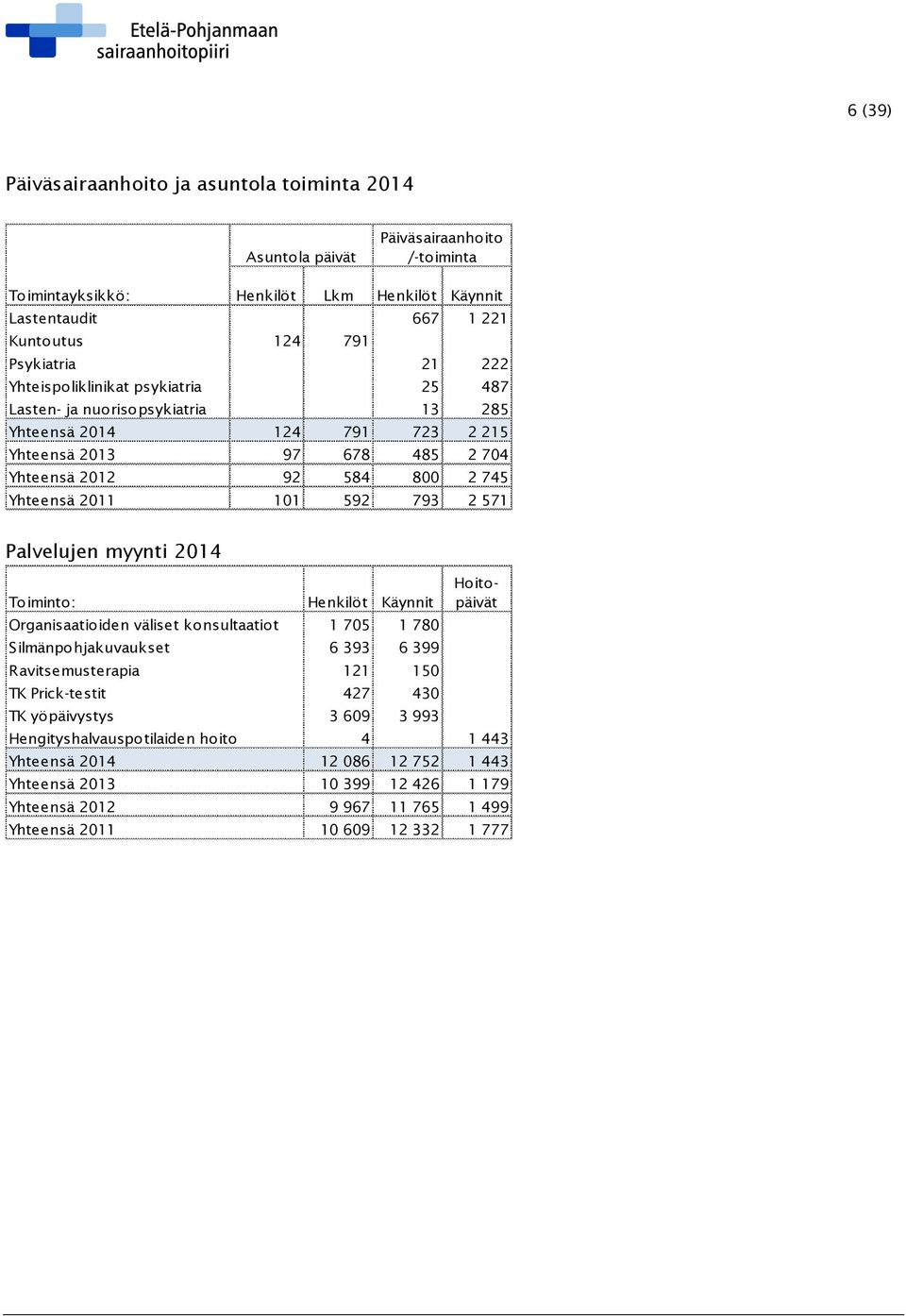 571 Palvelujen myynti 2014 Toiminto: Henkilöt Käynnit Organisaatioiden väliset konsultaatiot 1 705 1 780 Silmänpohjakuvaukset 6 393 6 399 Ravitsemusterapia 121 150 TK Prick-testit 427 430 TK