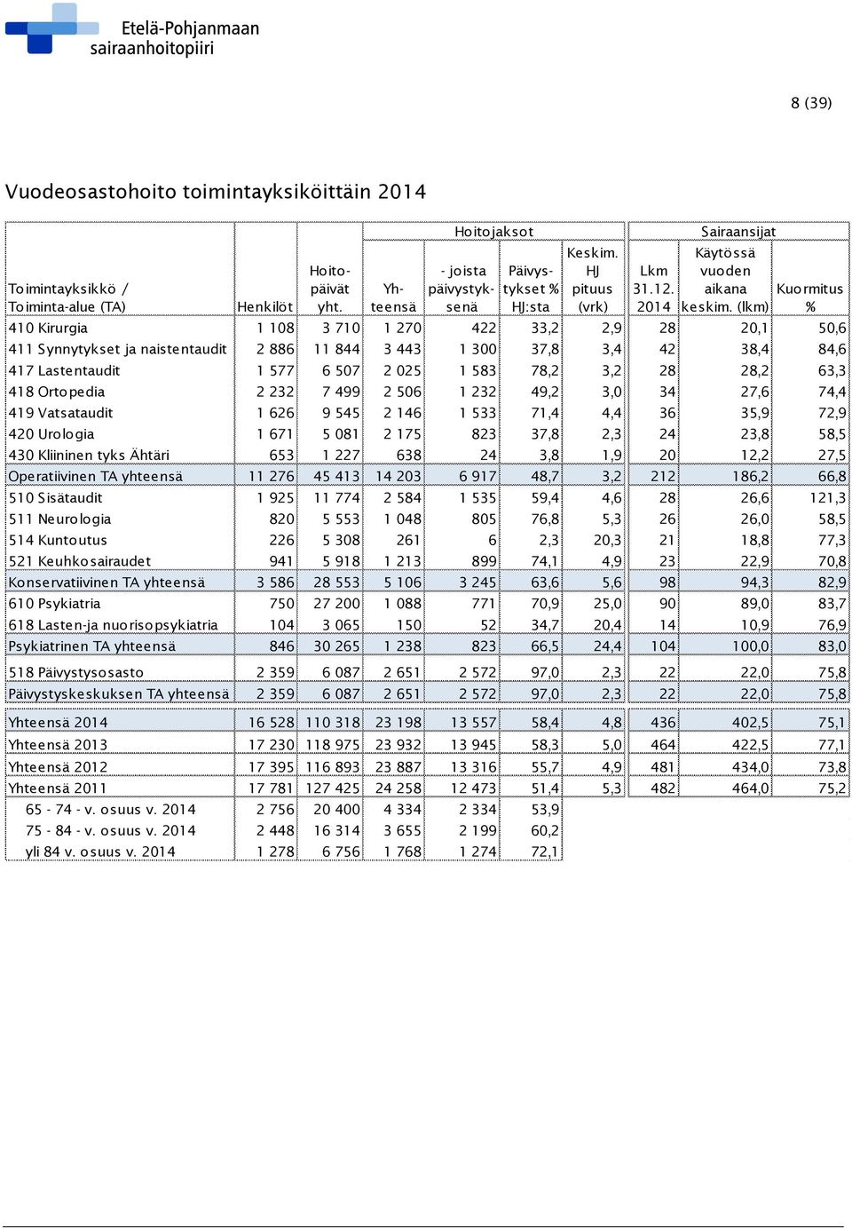 (lkm) Kuormitus % 410 Kirurgia 1 108 3 710 1 270 422 33,2 2,9 28 20,1 50,6 411 Synnytykset ja naistentaudit 2 886 11 844 3 443 1 300 37,8 3,4 42 38,4 84,6 417 Lastentaudit 1 577 6 507 2 025 1 583