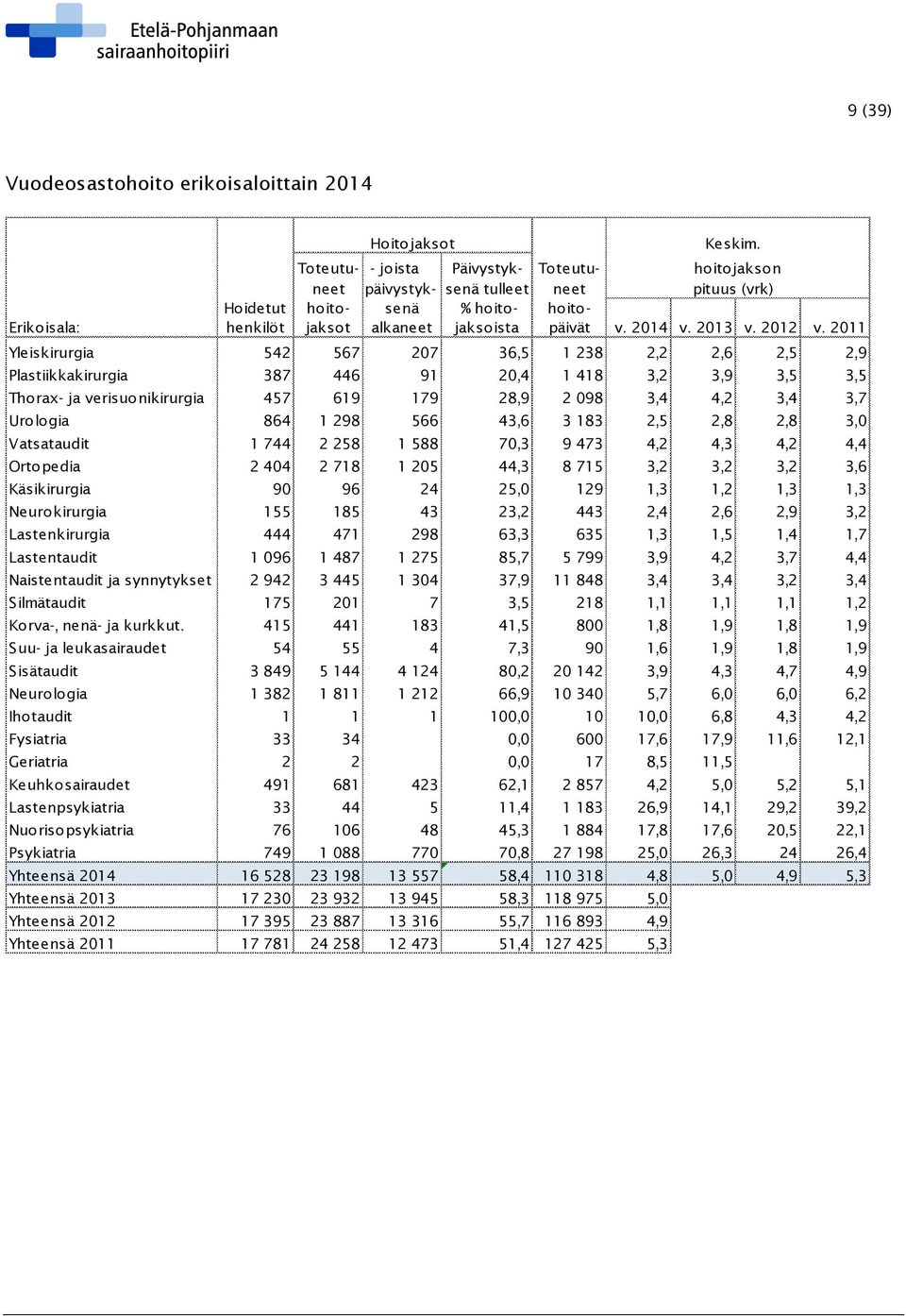 2011 Yleiskirurgia 542 567 207 36,5 1 238 2,2 2,6 2,5 2,9 Plastiikkakirurgia 387 446 91 20,4 1 418 3,2 3,9 3,5 3,5 Thorax- ja verisuonikirurgia 457 619 179 28,9 2 098 3,4 4,2 3,4 3,7 Urologia 864 1