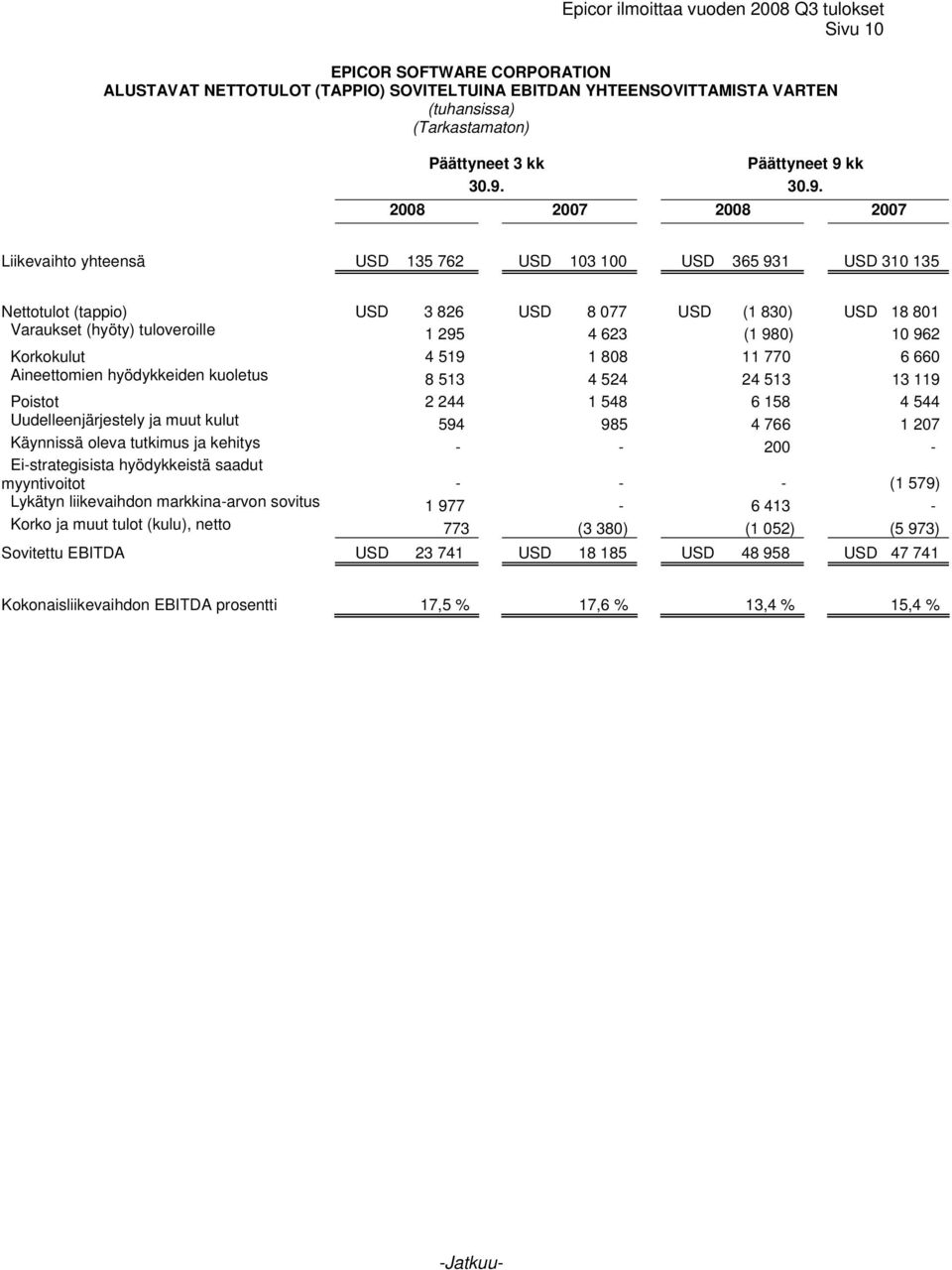 30.9. 2008 2007 2008 2007 Liikevaihto yhteensä USD 135 762 USD 103 100 USD 365 931 USD 310 135 Nettotulot (tappio) USD 3 826 USD 8 077 USD (1 830) USD 18 801 Varaukset (hyöty) tuloveroille 1 295 4