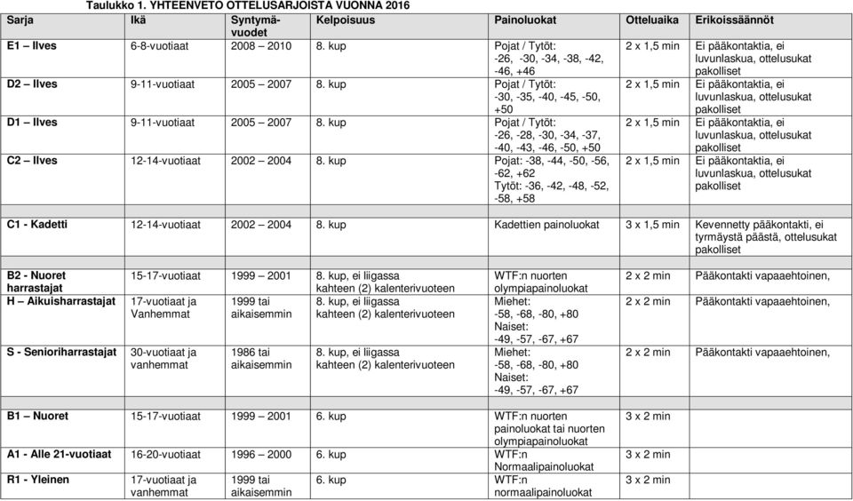 kup Pojat / Tytöt: -30, -35, -40, -45, -50, +50 D1 Ilves 9-11-vuotiaat 2005 2007 8. kup Pojat / Tytöt: -26, -28, -30, -34, -37, -40, -43, -46, -50, +50 C2 Ilves 12-14-vuotiaat 2002 2004 8.