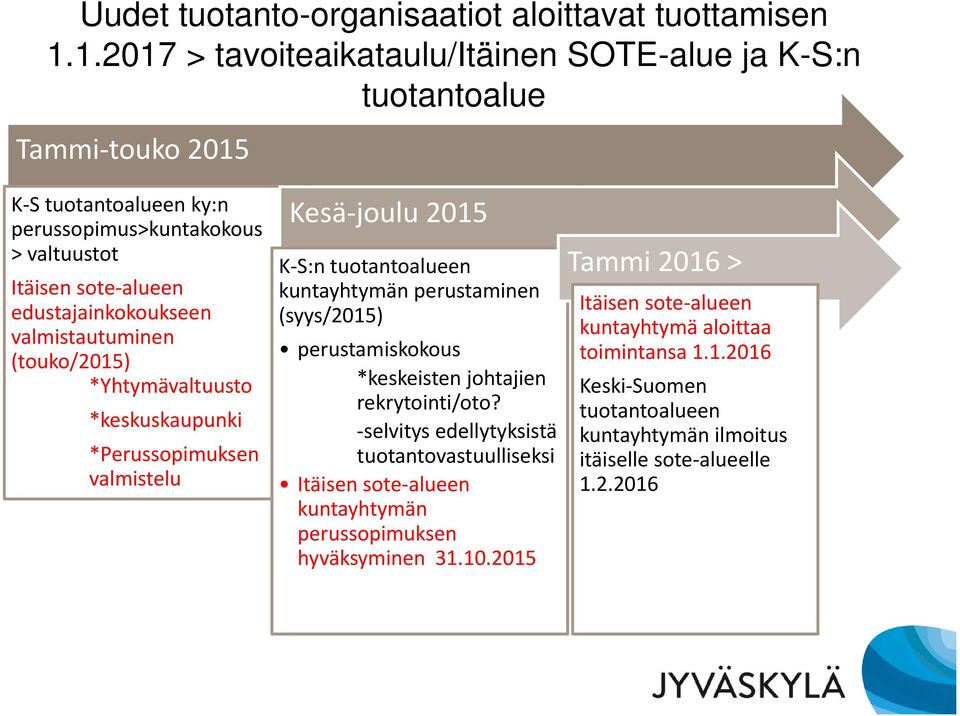 edustajainkokoukseen valmistautuminen (touko/2015) *Yhtymävaltuusto *keskuskaupunki *Perussopimuksen valmistelu Kesä joulu 2015 K S:n tuotantoalueen kuntayhtymän perustaminen