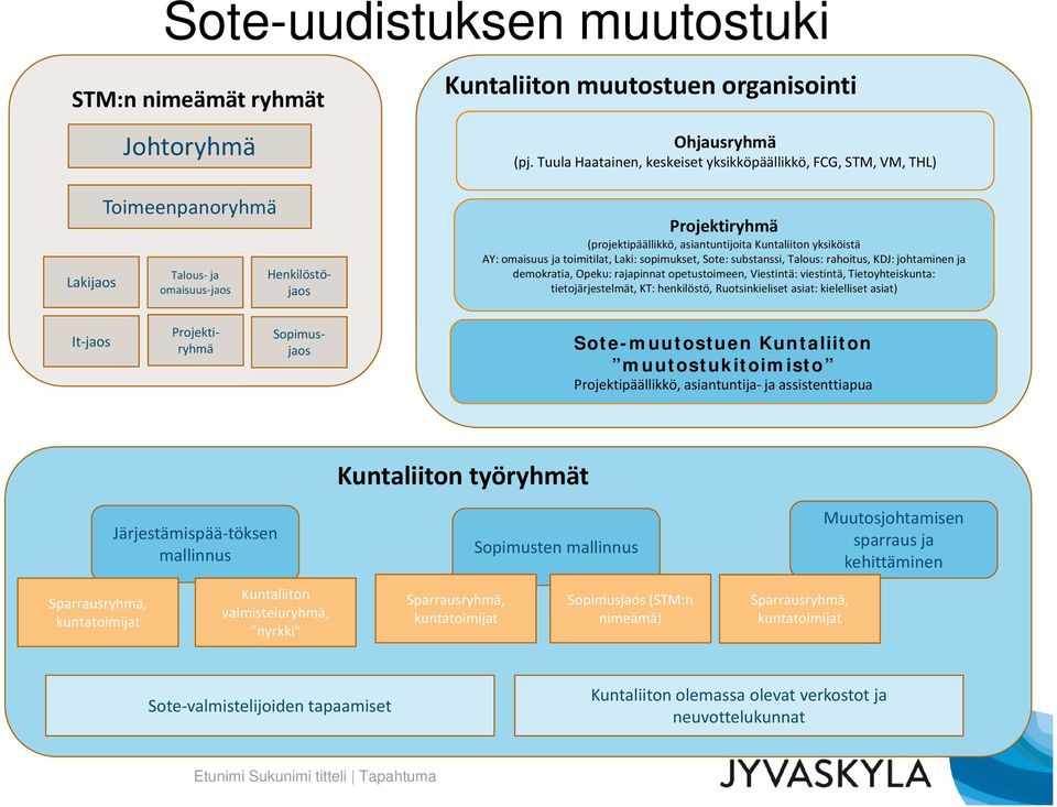 yksiköistä AY: omaisuus ja toimitilat, Laki: sopimukset, Sote: substanssi, Talous: rahoitus, KDJ: johtaminen ja demokratia, Opeku: rajapinnat opetustoimeen, Viestintä: viestintä, Tietoyhteiskunta: