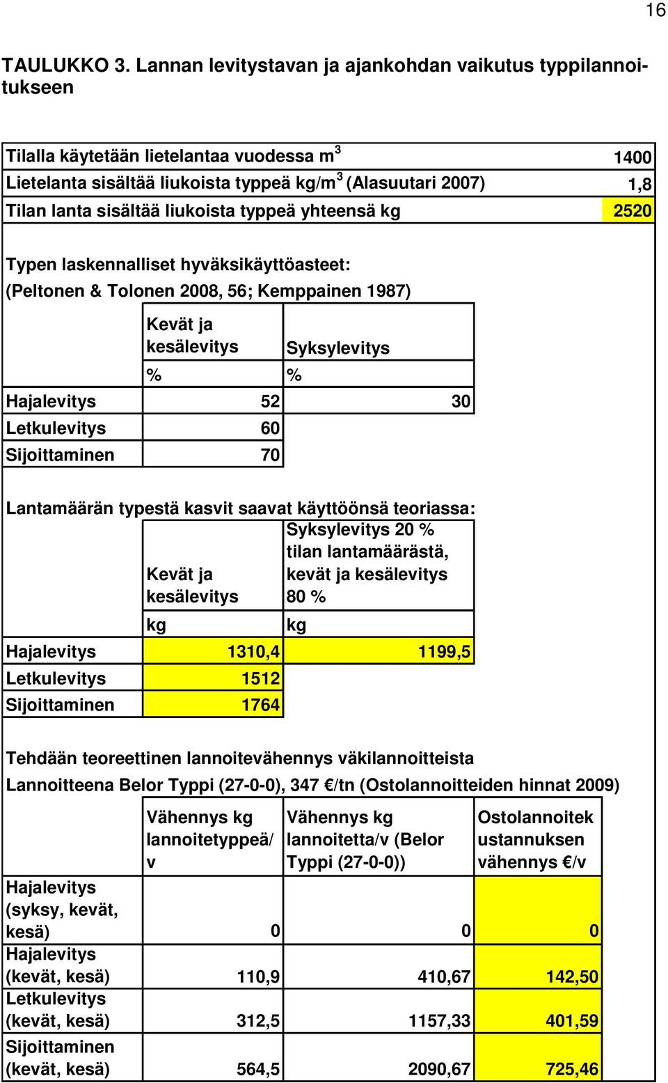 liukoista typpeä yhteensä kg 2520 Typen laskennalliset hyväksikäyttöasteet: (Peltonen & Tolonen 2008, 56; Kemppainen 1987) Kevät ja kesälevitys % % Syksylevitys Hajalevitys 52 30 Letkulevitys 60