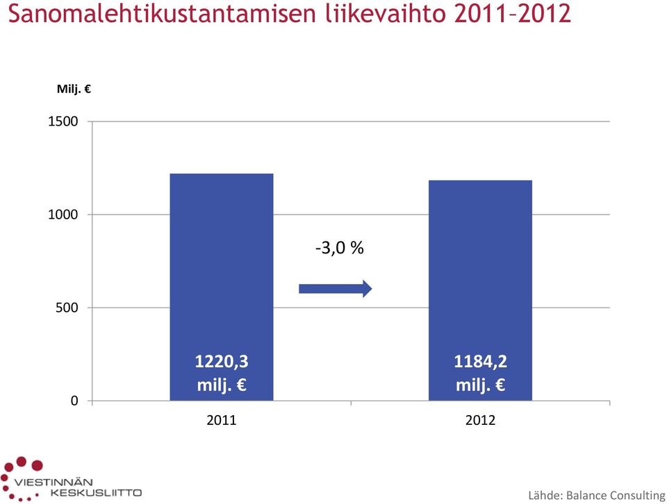 1500 1000-3,0 % 500 0 1220,3 milj.