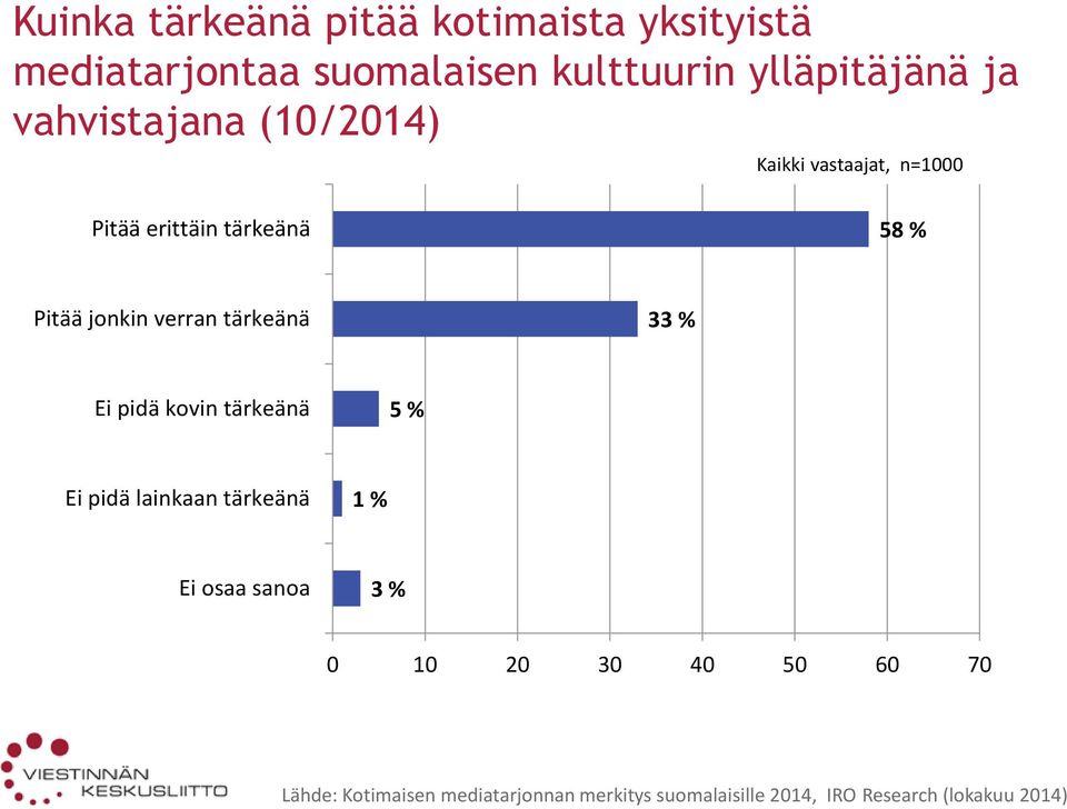 tärkeänä 33 % Ei pidä kovin tärkeänä 5 % Ei pidä lainkaan tärkeänä 1 % Ei osaa sanoa 3 % 0 10 20