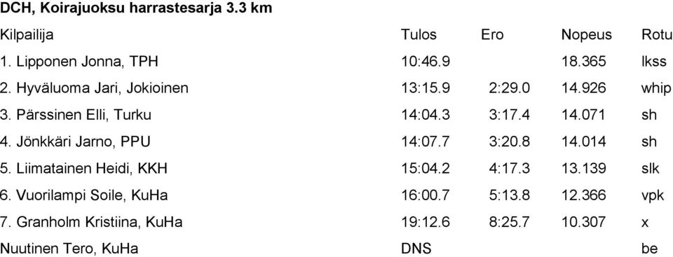 Jönkkäri Jarno, PPU 14:07.7 3:20.8 14.014 sh 5. Liimatainen Heidi, KKH 15:04.2 4:17.3 13.139 slk 6.