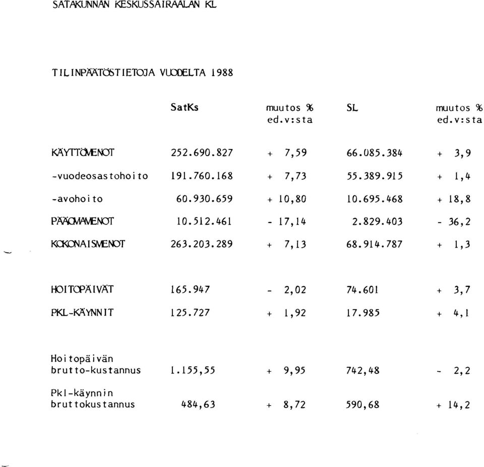 v:sta Hoitopäivän brutto-kustannus 1.