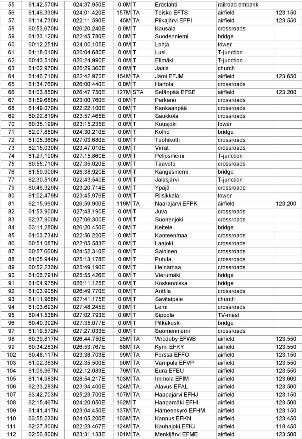 510N 026:24.990E 0.0M T Elimäki T-junction 63 61:02.970N 026:29.360E 0.0M T Jaala church 64 61:46.710N 022:42.970E 154M TA Jämi EFJM airfield 123.650 65 61:34.760N 026:00.440E 0.
