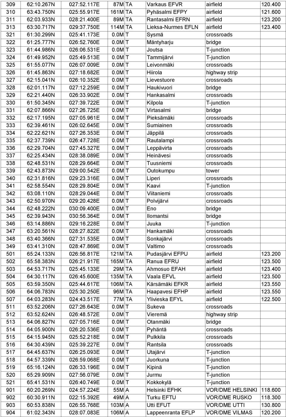 531E 0.0M T Joutsa T-junction 324 61:49.952N 025:49.513E 0.0M T Tammijärvi T-junction 325 61:55.077N 026:07.009E 0.0M T Leivonmäki crossroads 326 61:45.863N 027:18.682E 0.