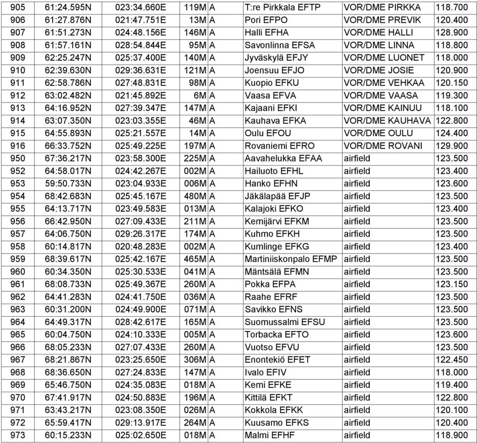 630N 029:36.631E 121M A Joensuu EFJO VOR/DME JOSIE 120.900 911 62:58.786N 027:48.831E 98M A Kuopio EFKU VOR/DME VEHKAA 120.150 912 63:02.482N 021:45.892E 6M A Vaasa EFVA VOR/DME VAASA 119.