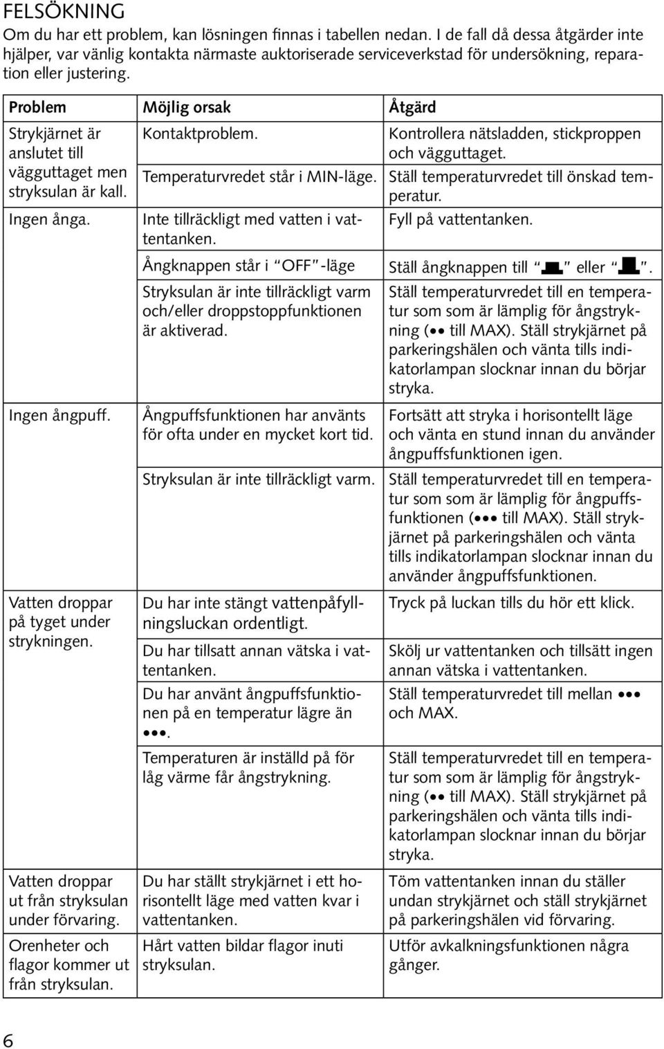 Problem Möjlig orsak Åtgärd Strykjärnet är anslutet till vägguttaget men stryksulan är kall. Ingen ånga. Kontaktproblem. Kontrollera nätsladden, stickproppen och vägguttaget.