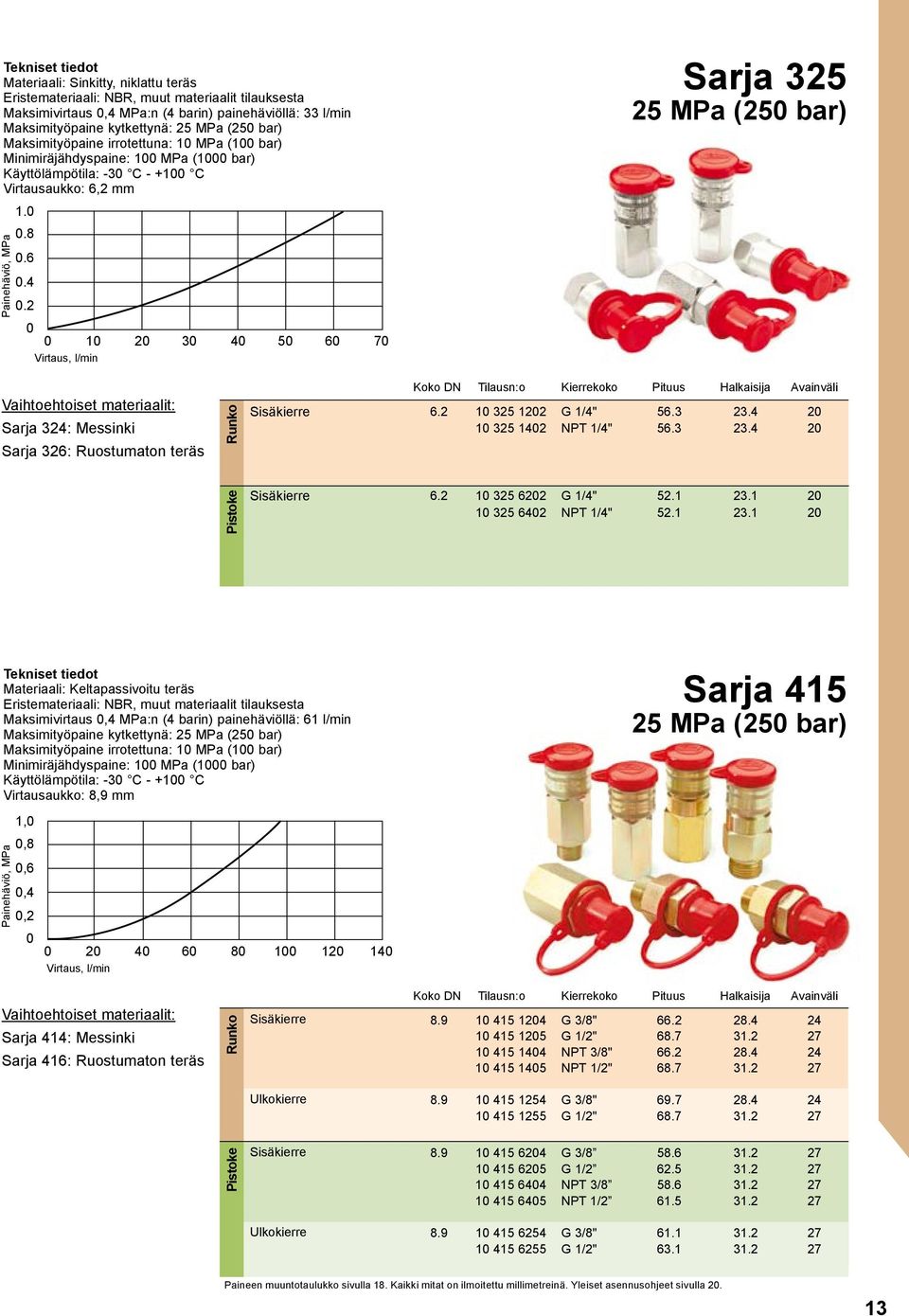 22 00 0 10 20 30 40 50 60 70 Virtaus, l/min Sarja 325 25 MPa (250 bar) Vaihtoehtoiset materiaalit: Sarja 324: Messinki Sarja 326: Ruostumaton teräs Pistoke Runko Koko DN Tilausn:o Kierrekoko Pituus