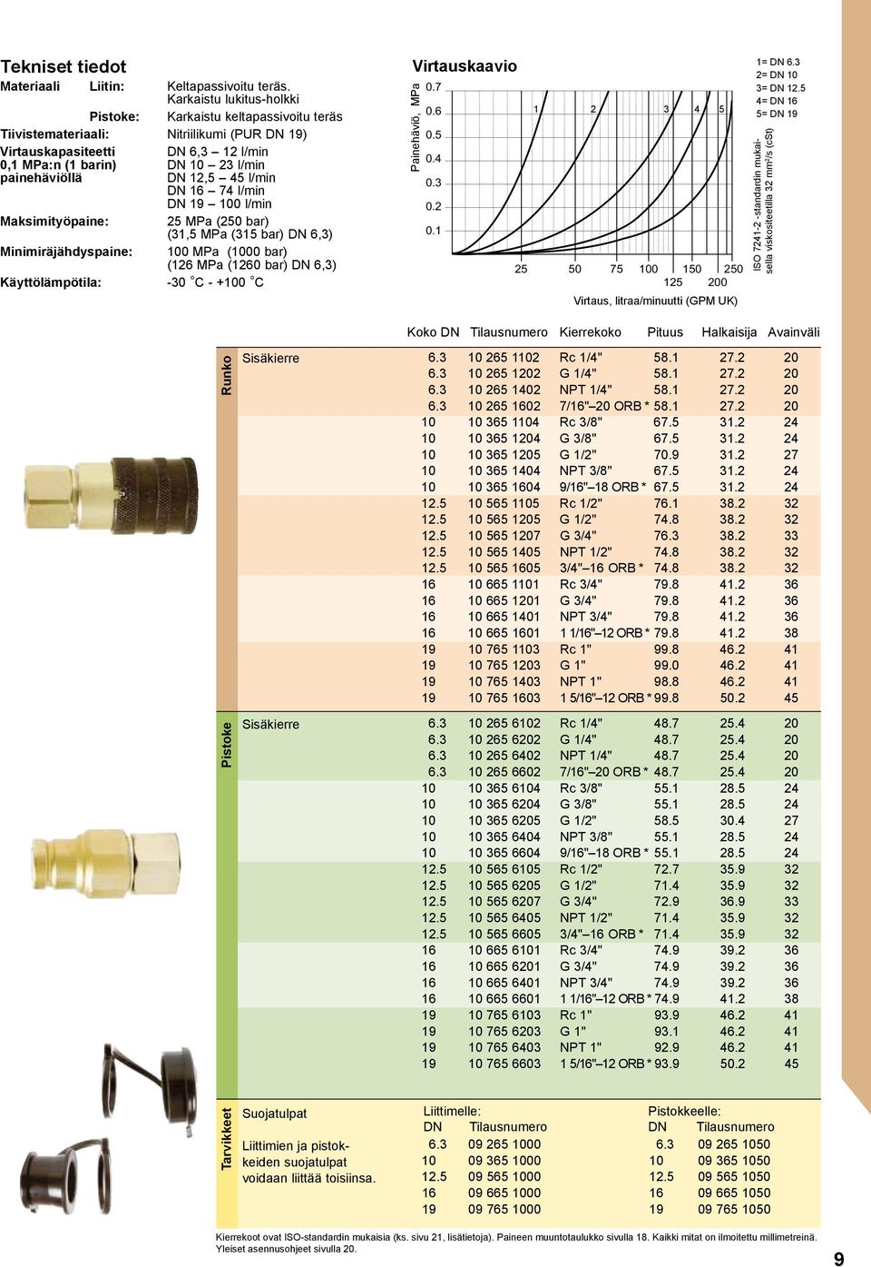 12,5 45 l/min DN 16 74 l/min DN 19 100 l/min Maksimityöpaine: 25 MPa (250 bar) (31,5 MPa (315 bar) DN 6,3) Minimiräjähdyspaine: 100 MPa (1000 bar) (126 MPa (1260 bar) DN 6,3) Käyttölämpötila: -30 C -