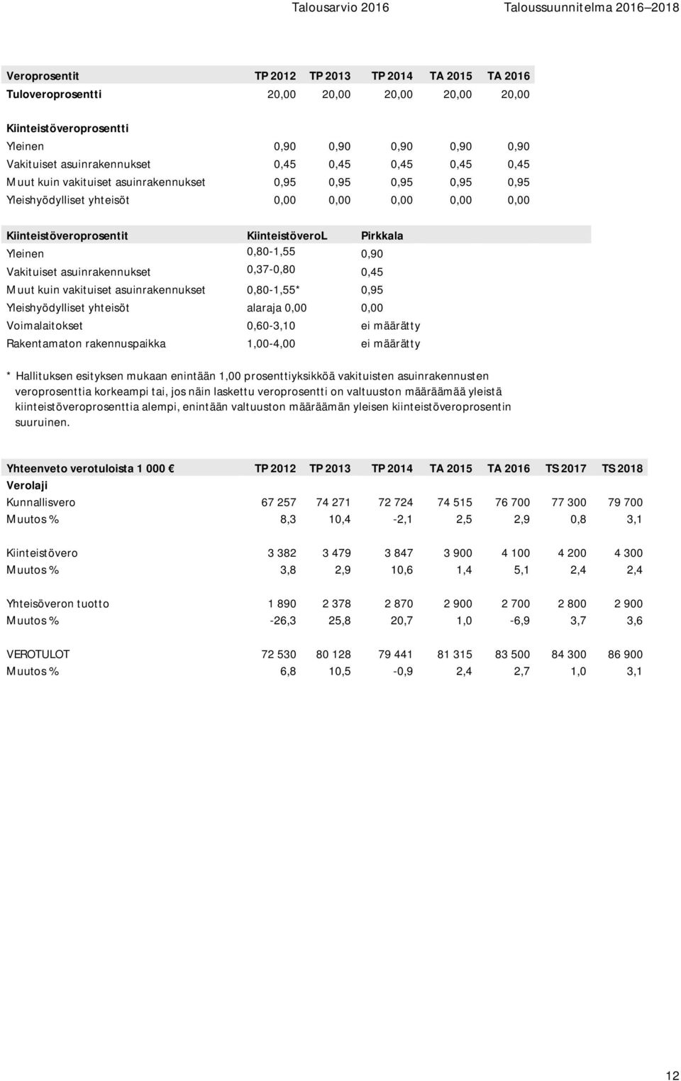 0,90 Vakituiset asuinrakennukset 0,37-0,80 0,45 Muut kuin vakituiset asuinrakennukset 0,80-1,55* 0,95 Yleishyödylliset yhteisöt alaraja 0,00 0,00 Voimalaitokset 0,60-3,10 ei määrätty Rakentamaton