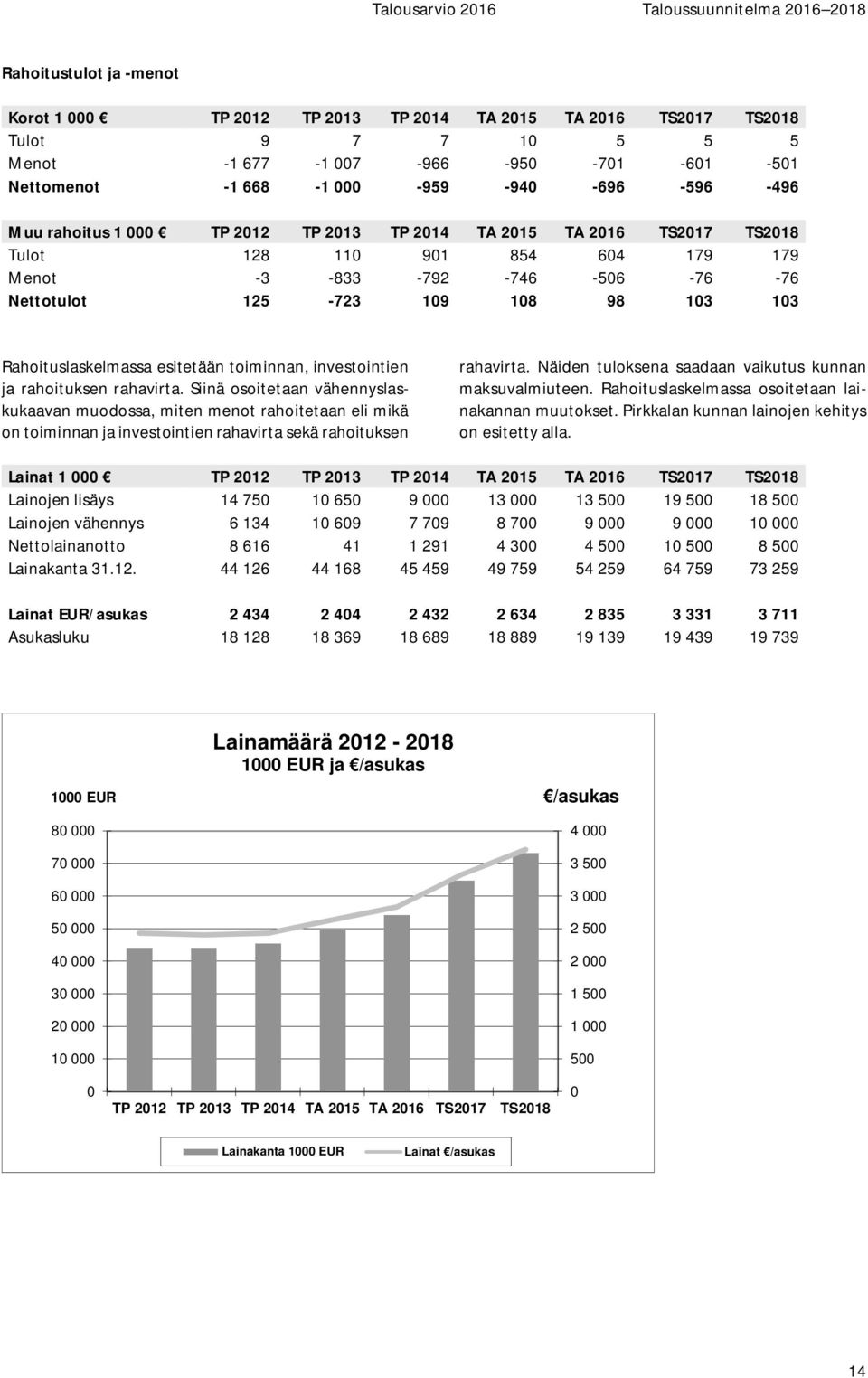 esitetään toiminnan, investointien ja rahoituksen rahavirta.