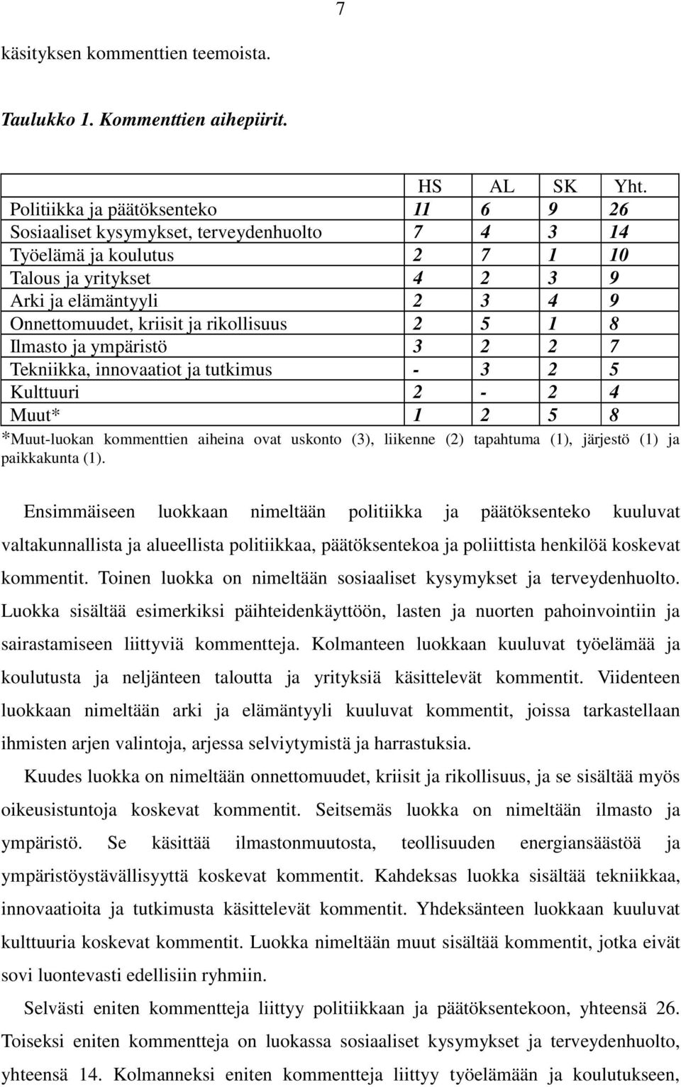 rikollisuus 2 5 1 8 Ilmasto ja ympäristö 3 2 2 7 Tekniikka, innovaatiot ja tutkimus - 3 2 5 Kulttuuri 2-2 4 Muut* 1 2 5 8 *Muut-luokan kommenttien aiheina ovat uskonto (3), liikenne (2) tapahtuma