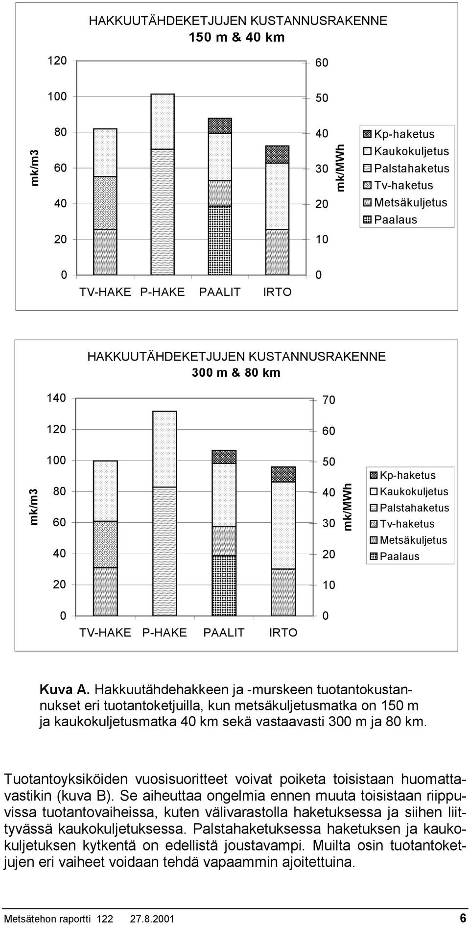 P-HAKE PAALIT IRTO 0 Kuva A. Hakkuutähdehakkeen ja -murskeen tuotantokustannukset eri tuotantoketjuilla, kun metsäkuljetusmatka on 150 m ja kaukokuljetusmatka 40 km sekä vastaavasti 300 m ja 80 km.