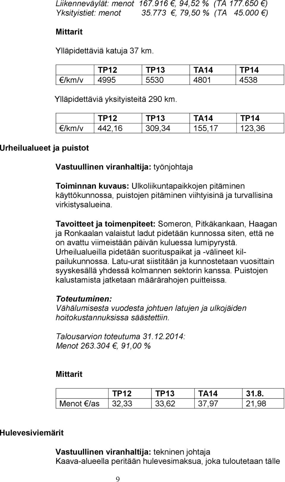 /km/v 442,16 309,34 155,17 123,36 Vastuullinen viranhaltija: työnjohtaja Toiminnan kuvaus: Ulkoliikuntapaikkojen pitäminen käyttökun nossa, puistojen pitäminen viihtyisinä ja turvallisina