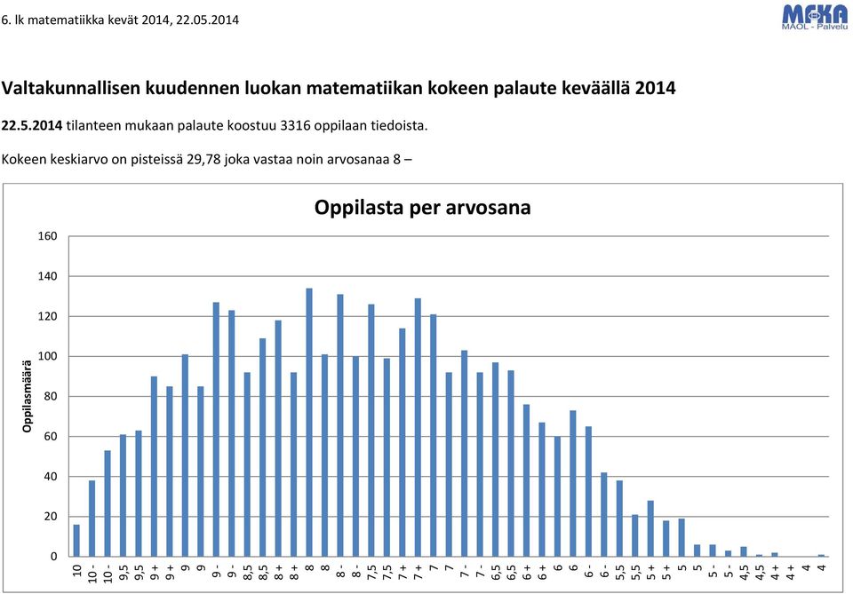 Kokeen keskiarvo on pisteissä 29,78 joka vastaa noin arvosanaa 8 160 Oppilasta per arvosana 140 120