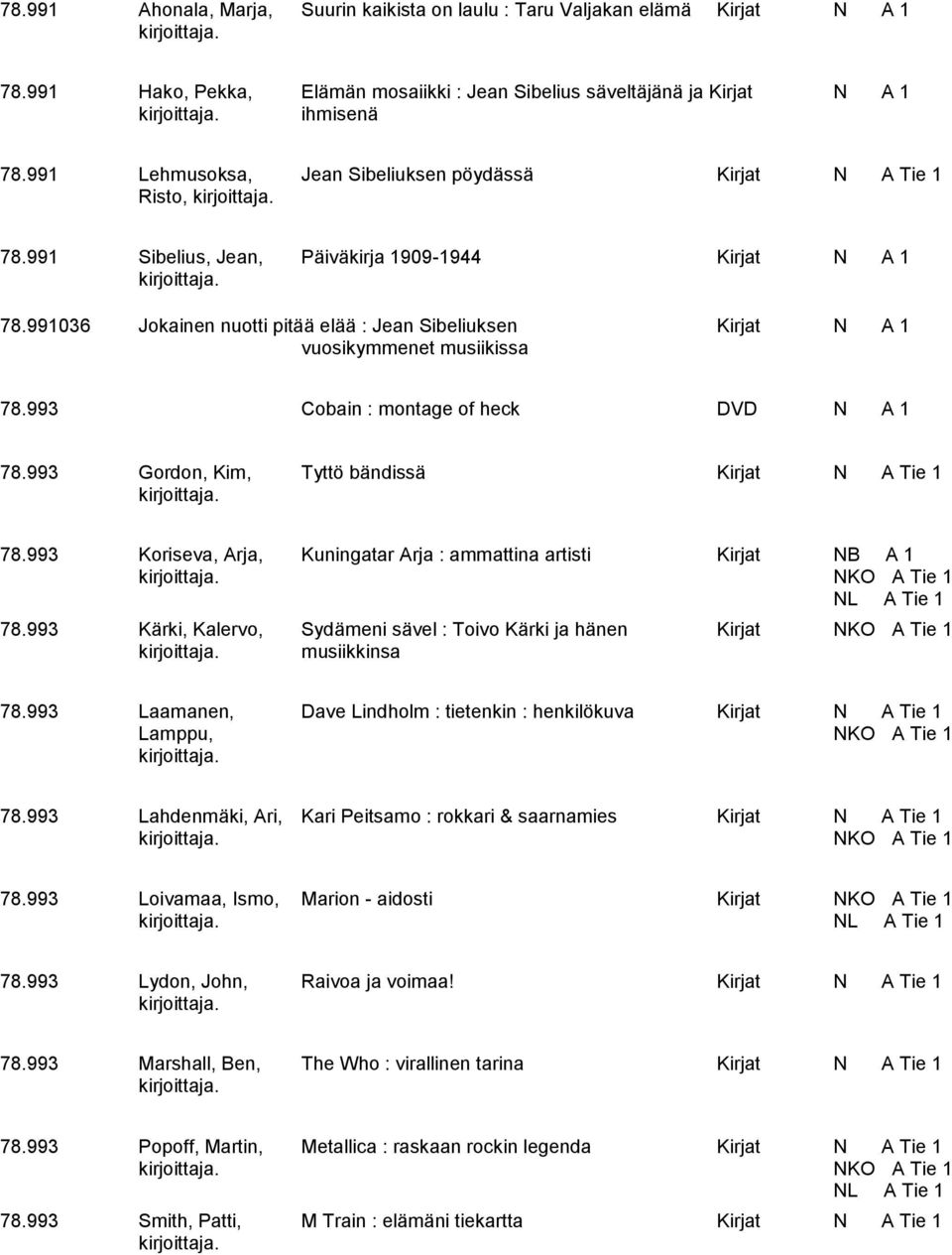 991036 Jokainen nuotti pitää elää : Jean Sibeliuksen Kirjat N A 1 vuosikymmenet musiikissa 78.993 Cobain : montage of heck DVD N A 1 78.993 Gordon, Kim, Tyttö bändissä Kirjat N A Tie 1 78.