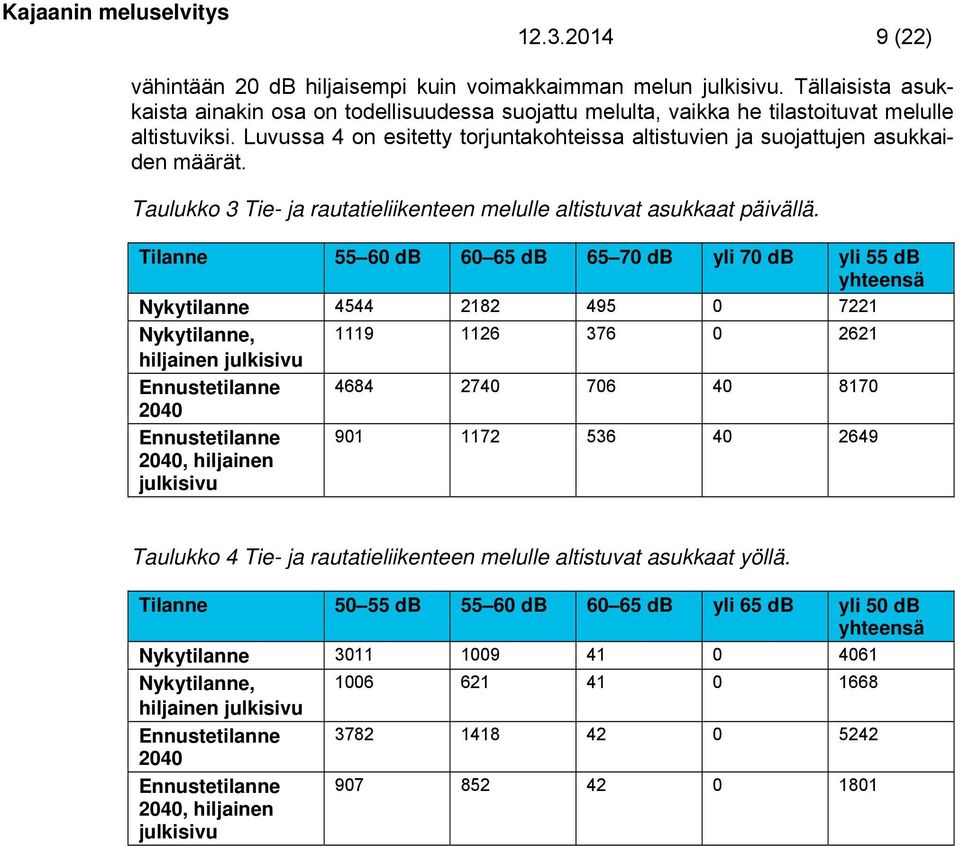 Tilanne 55 60 db 60 65 db 65 70 db yli 70 db yli 55 db yhteensä Nykytilanne 4544 2182 495 0 7221 Nykytilanne, 1119 1126 376 0 2621 hiljainen julkisivu Ennustetilanne 4684 2740 706 40 8170 2040