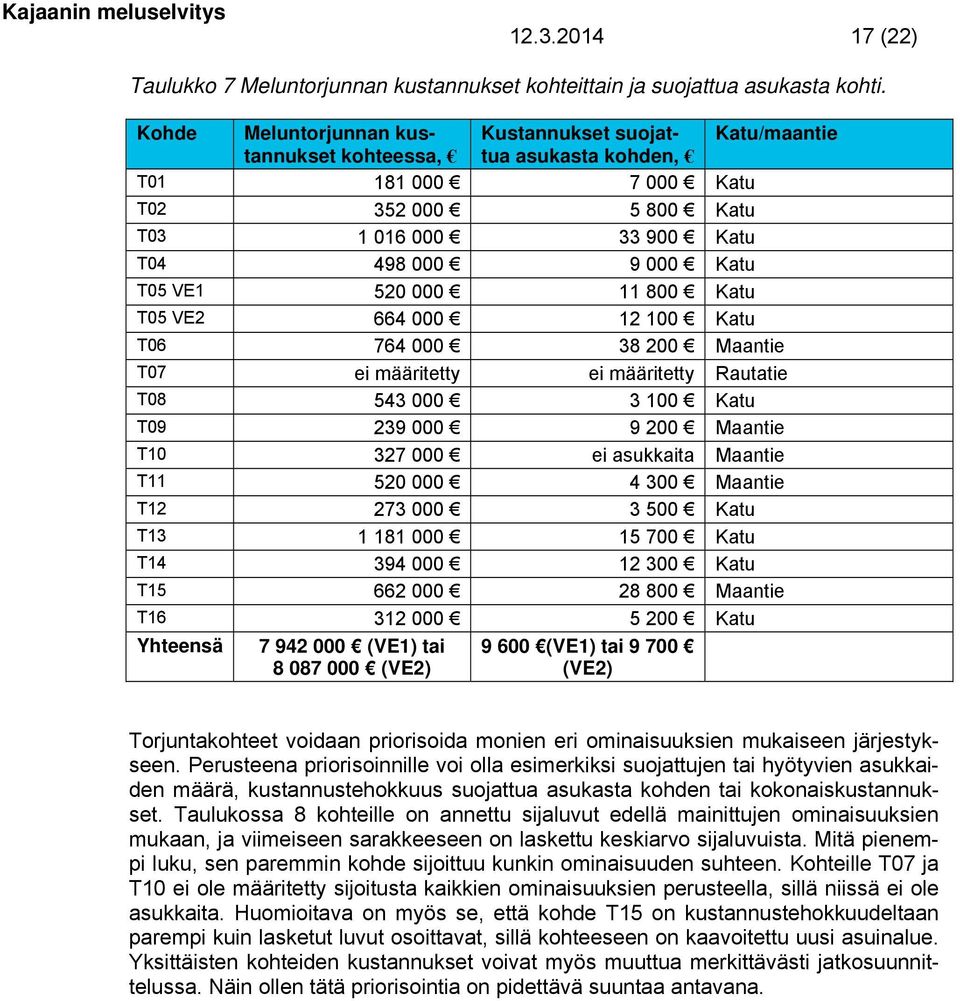 VE1 520 000 11 800 Katu T05 VE2 664 000 12 100 Katu T06 764 000 38 200 Maantie T07 ei määritetty ei määritetty Rautatie T08 543 000 3 100 Katu T09 239 000 9 200 Maantie T10 327 000 ei asukkaita