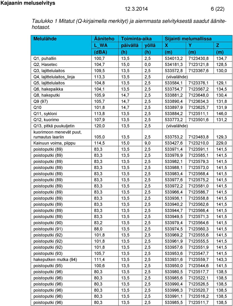 7123121,8 128,5 Q3, lajittelulaitos 109,5 13,5 2,5 533572,8 7123367,6 130,0 Q4, lajittelulaitos_linja 113,3 13,5 2,5 (viivalähde) Q5, lajittelulaitos 104,8 13,5 2,5 533584,1 7123376,1 129,1 Q6,