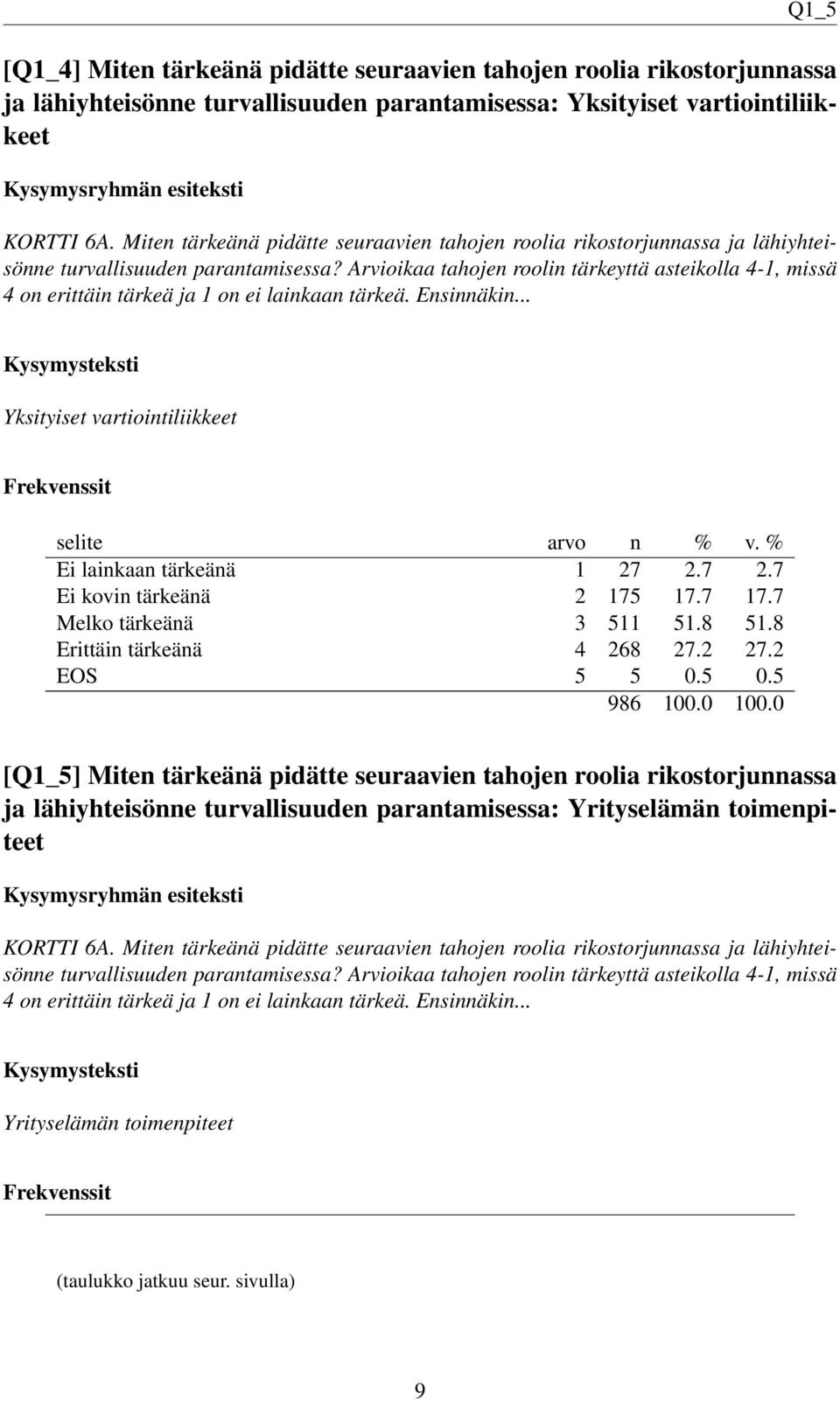 Arvioikaa tahojen roolin tärkeyttä asteikolla 4-1, missä 4 on erittäin tärkeä ja 1 on ei lainkaan tärkeä. Ensinnäkin... Yksityiset vartiointiliikkeet Ei lainkaan tärkeänä 1 27 2.