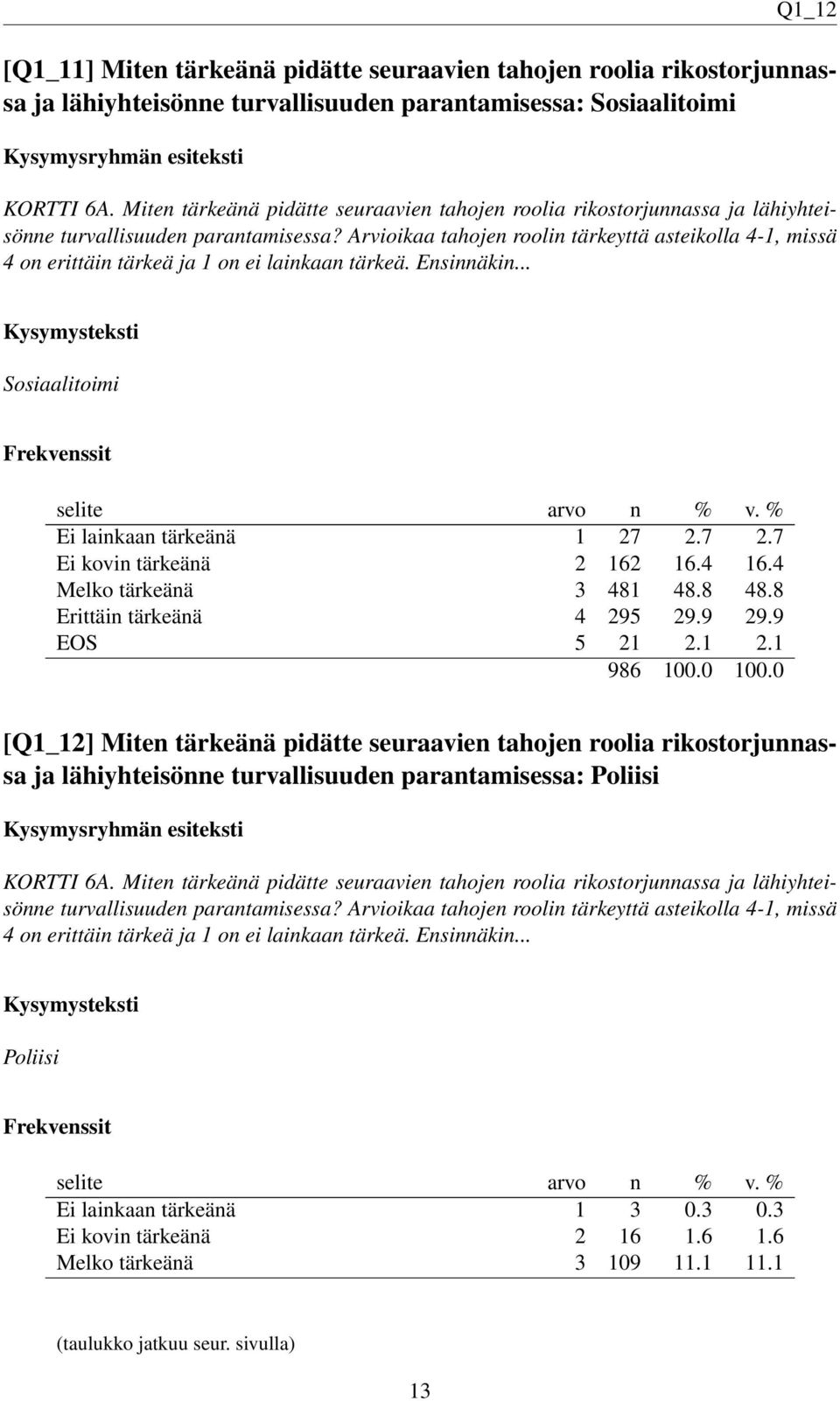 Arvioikaa tahojen roolin tärkeyttä asteikolla 4-1, missä 4 on erittäin tärkeä ja 1 on ei lainkaan tärkeä. Ensinnäkin... Sosiaalitoimi Ei lainkaan tärkeänä 1 27 2.7 2.7 Ei kovin tärkeänä 2 162 16.4 16.