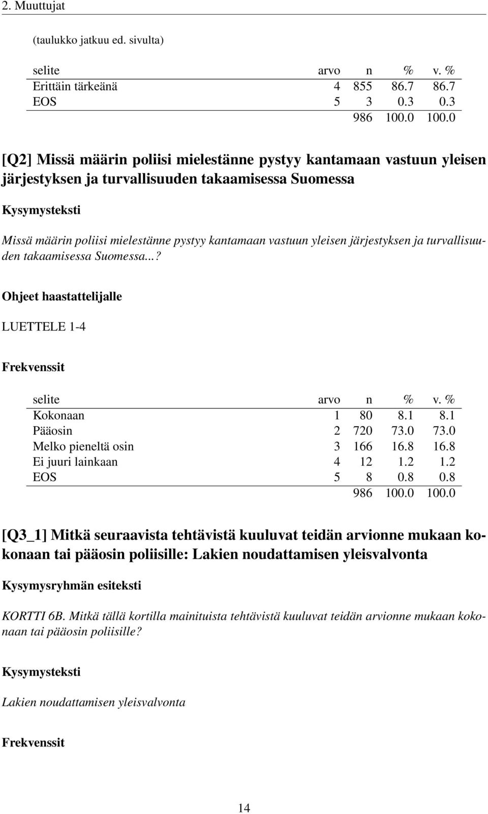järjestyksen ja turvallisuuden takaamisessa Suomessa...? Ohjeet haastattelijalle LUETTELE 1-4 Kokonaan 1 80 8.1 8.1 Pääosin 2 720 73.0 73.0 Melko pieneltä osin 3 166 16.8 16.