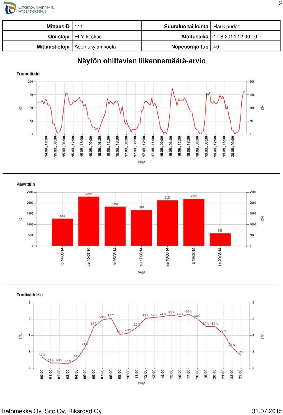 2014 12:00:00 Mittaustietoja Asemakylän koulu