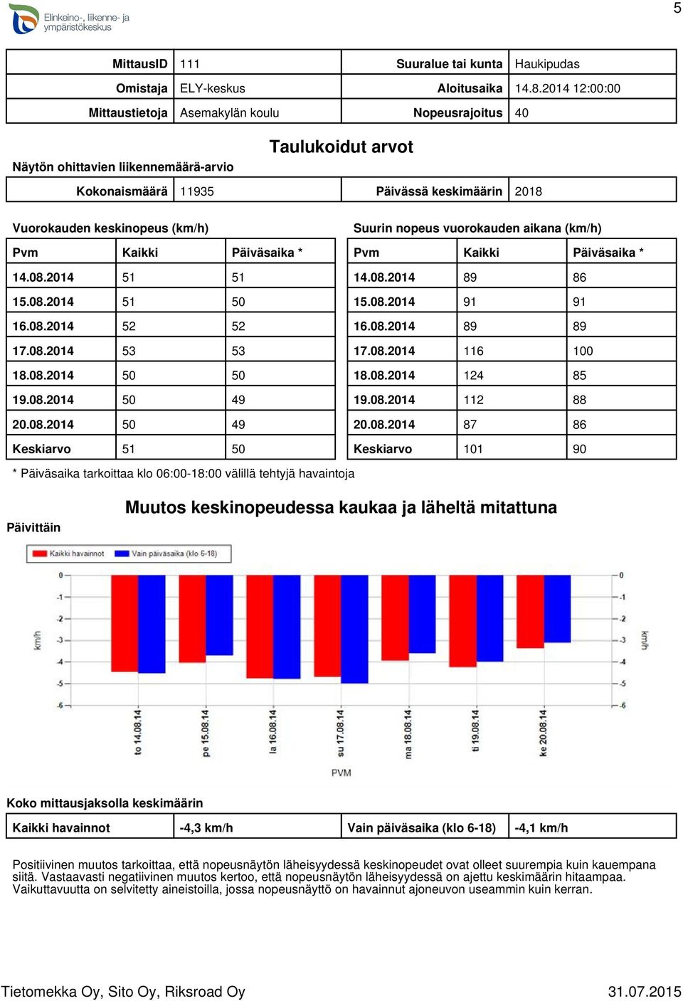 Pvm Kaikki Päiväsaika * 14.08.2014 51 51 15.08.2014 51 50 16.08.2014 52 52 17.08.2014 53 53 18.08.2014 50 50 19.08.2014 50 49 20.08.2014 50 49 Keskiarvo 51 50 Suurin nopeus vuorokauden aikana (km/h) Pvm Kaikki Päiväsaika * 14.